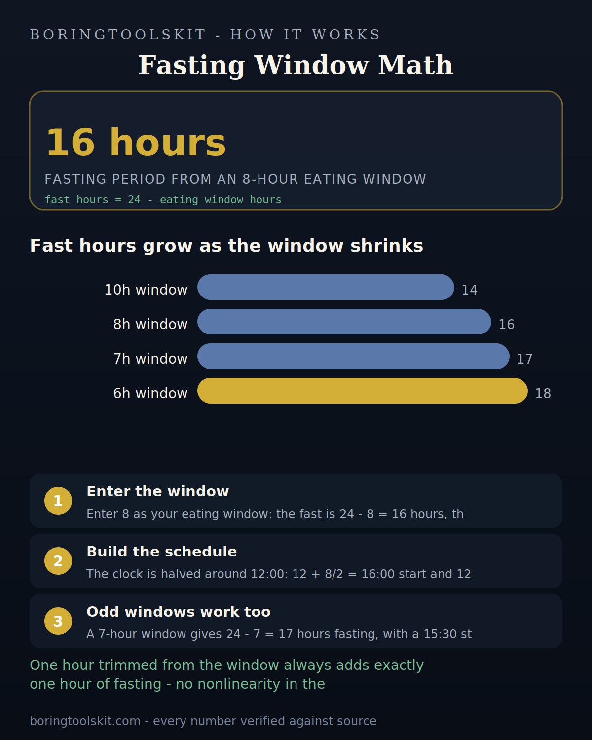 Fasting hours gained as eating window shrinks from 10 to 6 hours