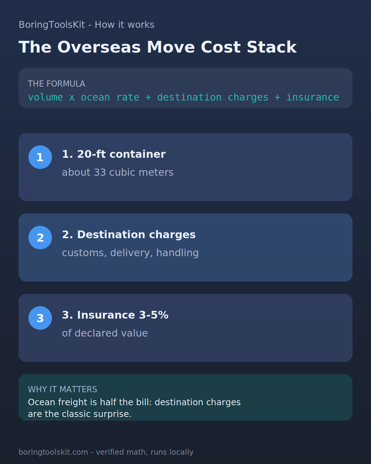 International move cost stack: ocean freight, destination charges, insurance