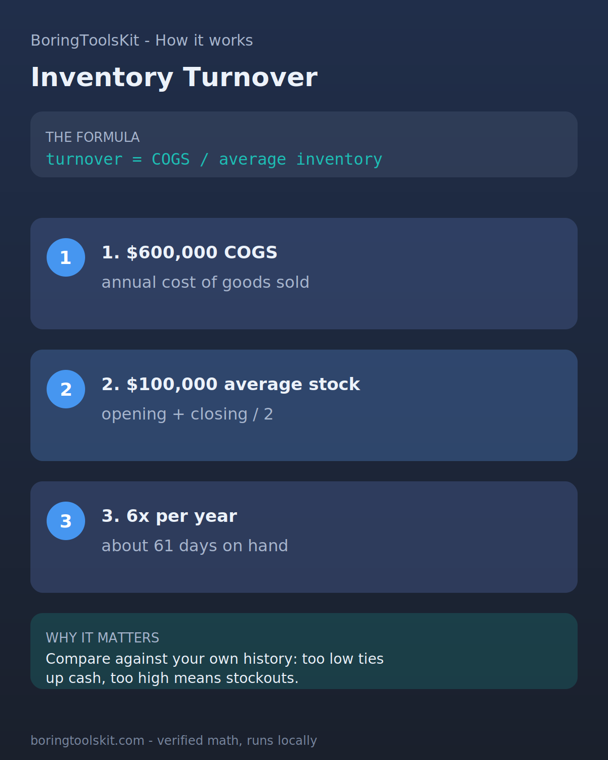 Inventory turnover: COGS over average inventory, converted to days on hand
