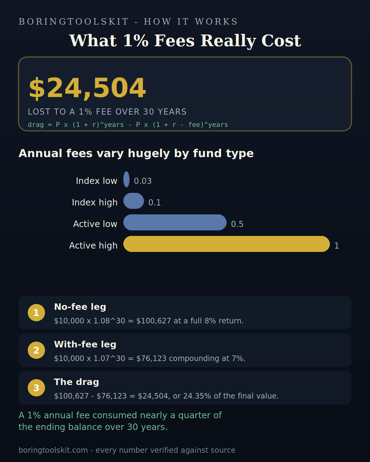 Bar chart comparing fund fee levels from index to active