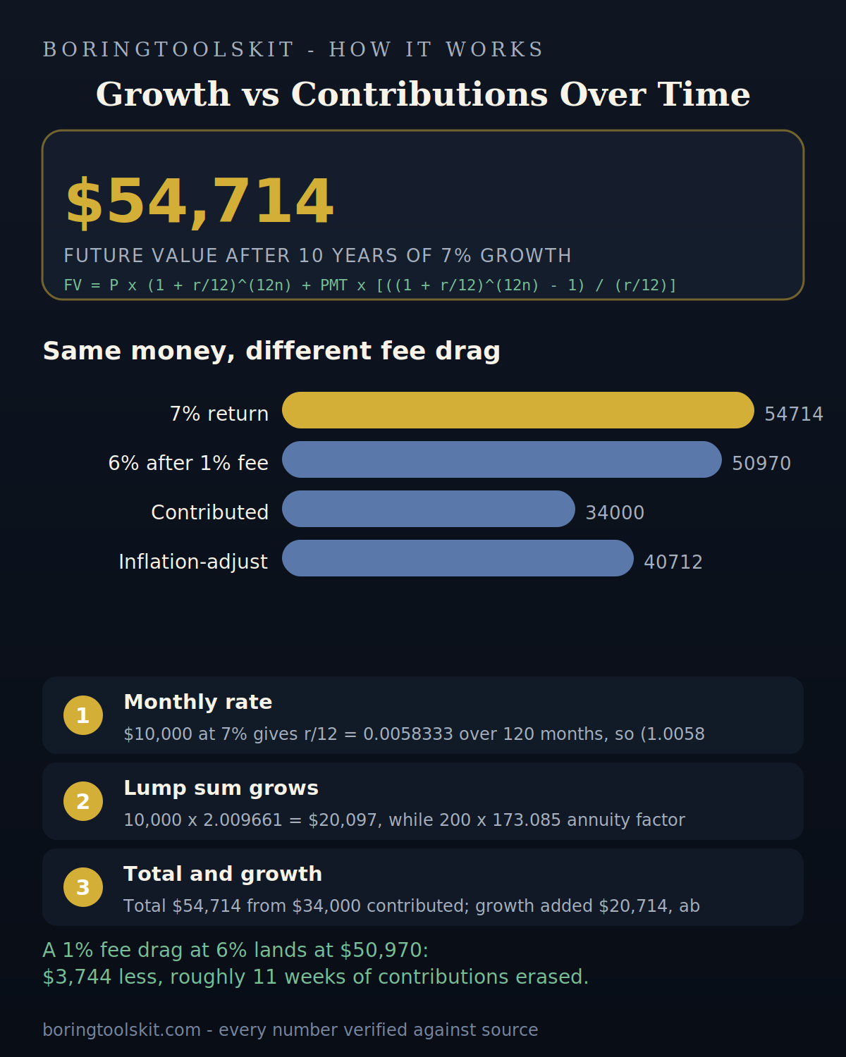 Future value growth contributions versus fees at 7 percent return