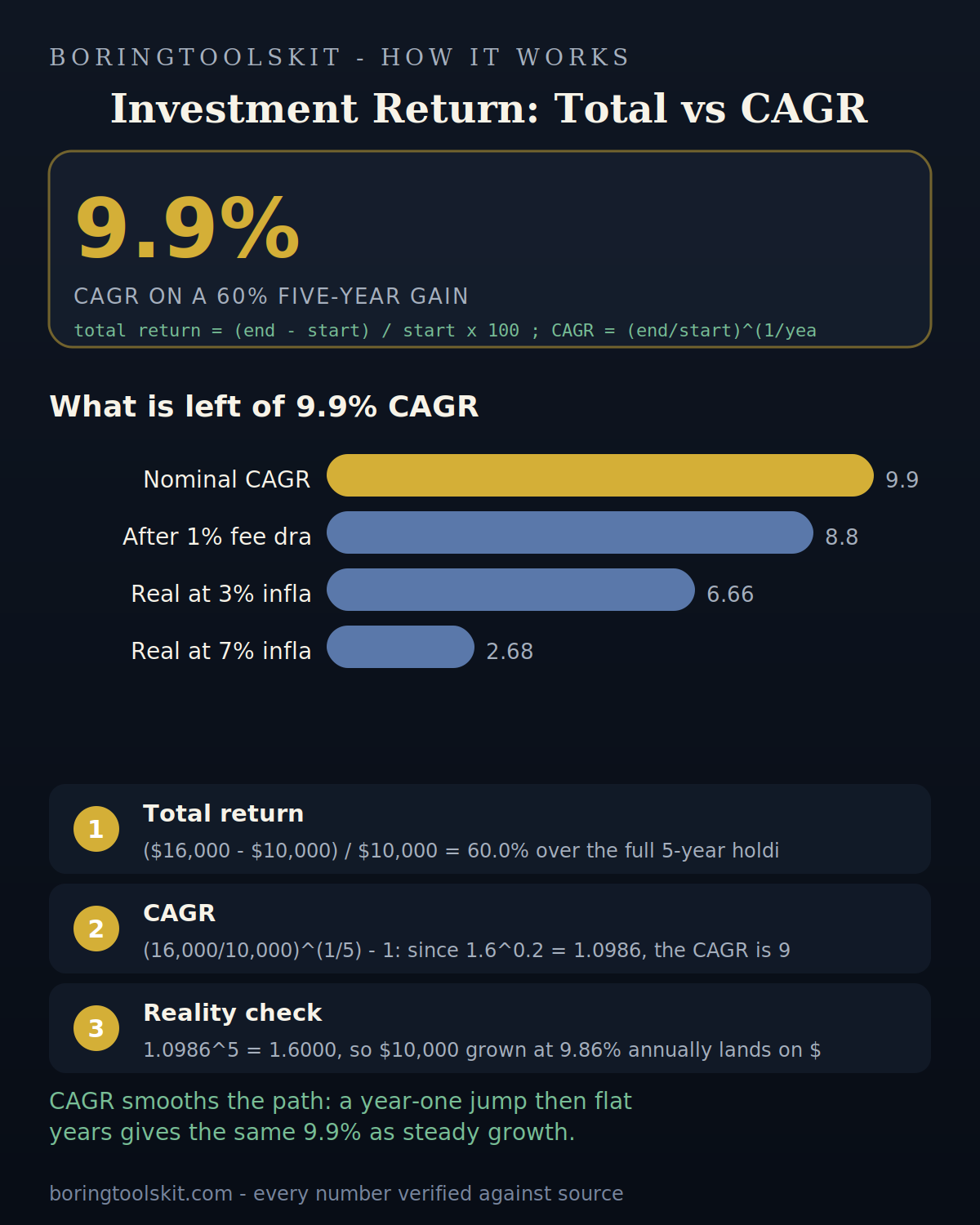 Total return 60.0% versus CAGR 9.9% on a $10,000 investment