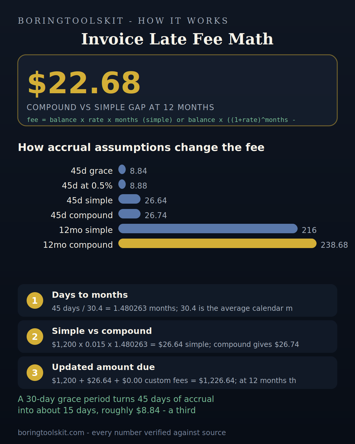 Late fee comparison at 45 days and 12 months