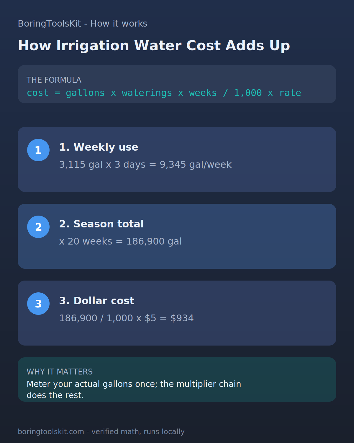 How Irrigation Cost Calculator is calculated, step by step