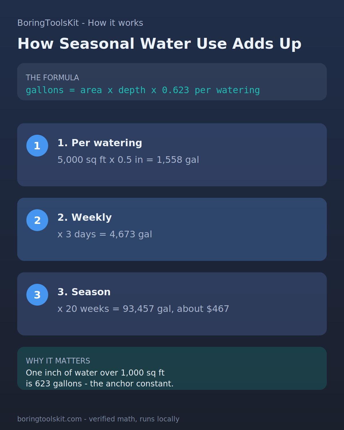 How Irrigation Water Usage Calculator is calculated, step by step