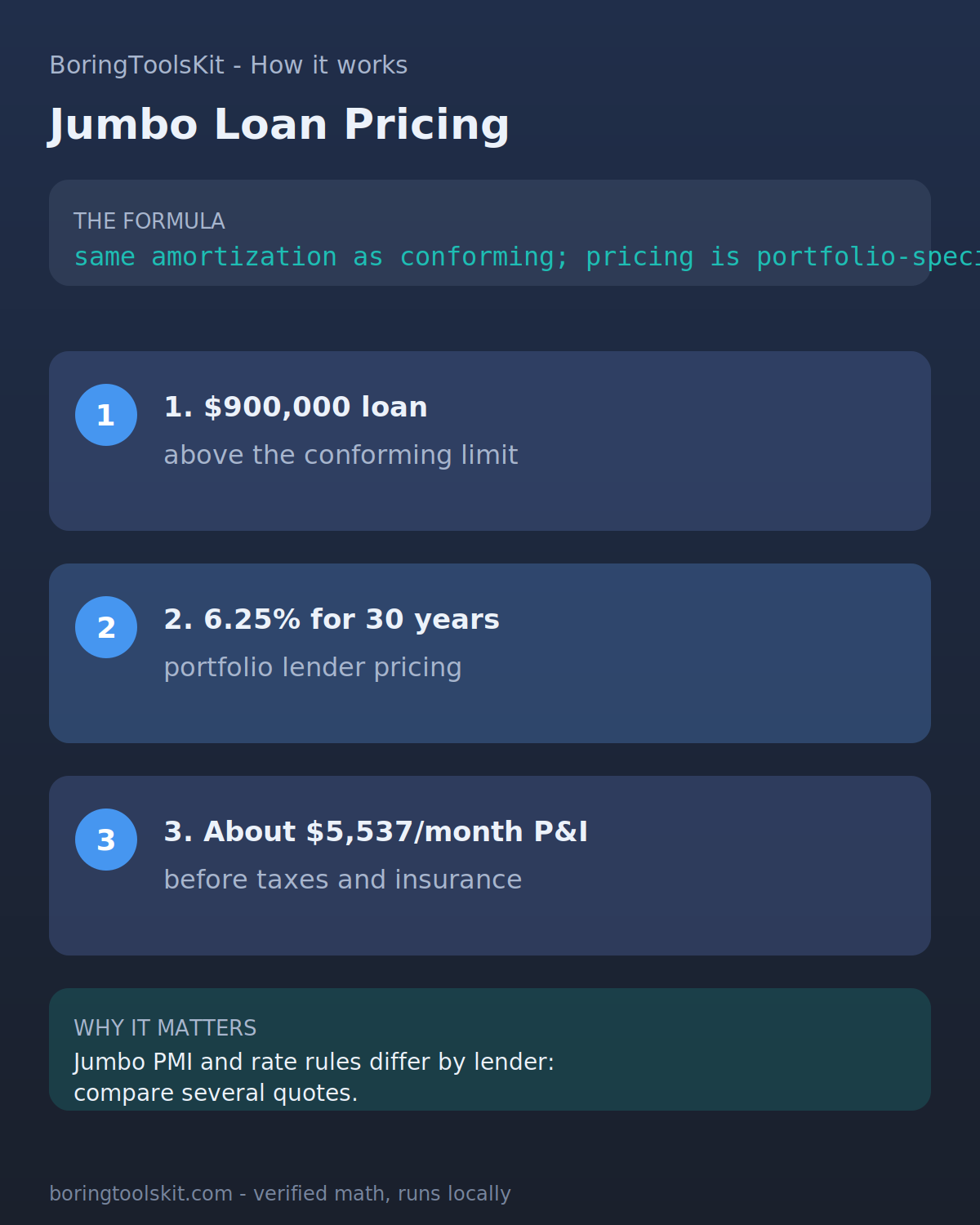 Jumbo vs conforming: the limit splits pricing and documentation rules