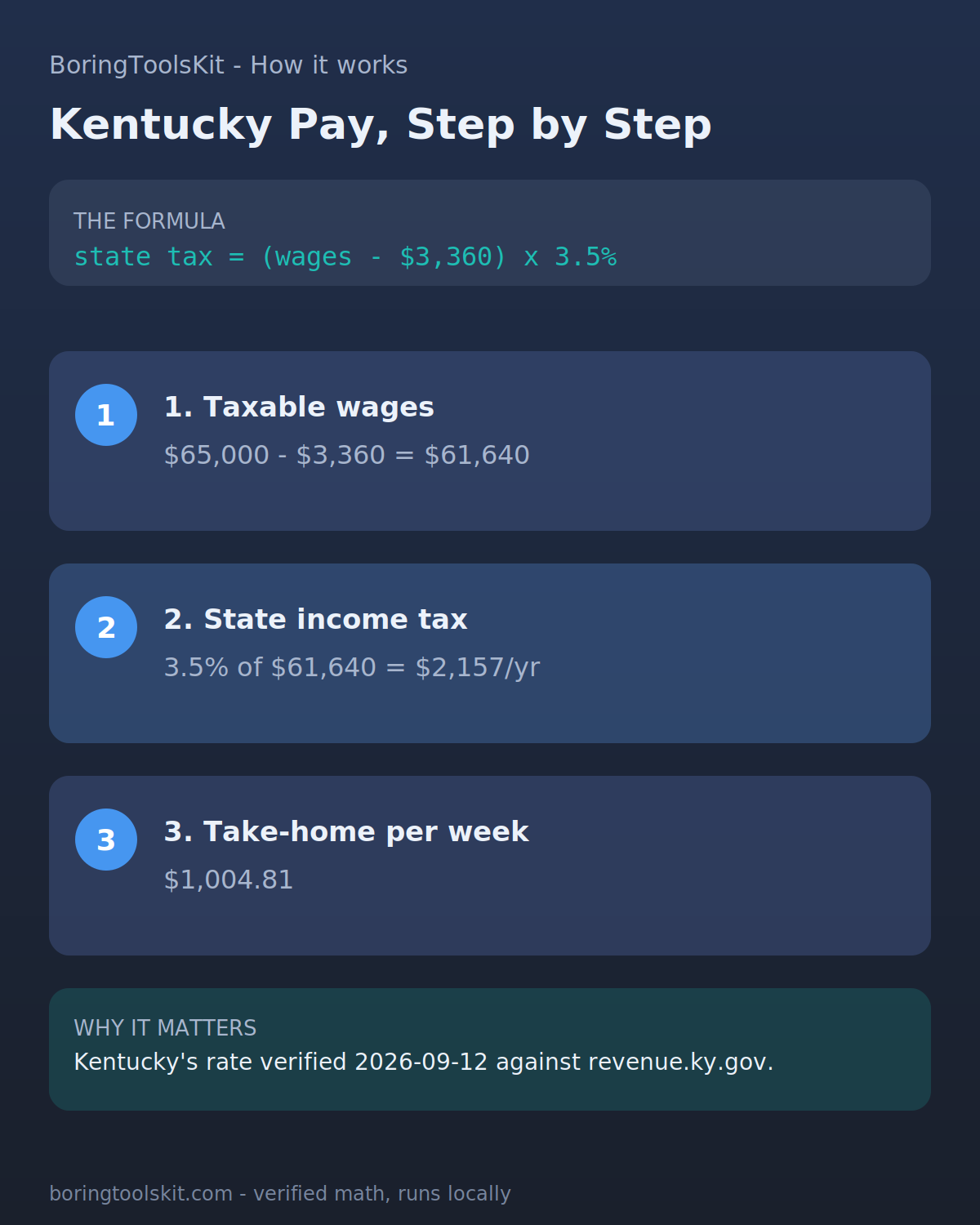 Infographic: how Kentucky take-home pay is calculated for tax year 2026 — the state income tax, federal tax and FICA, and the resulting per-paycheck amount.