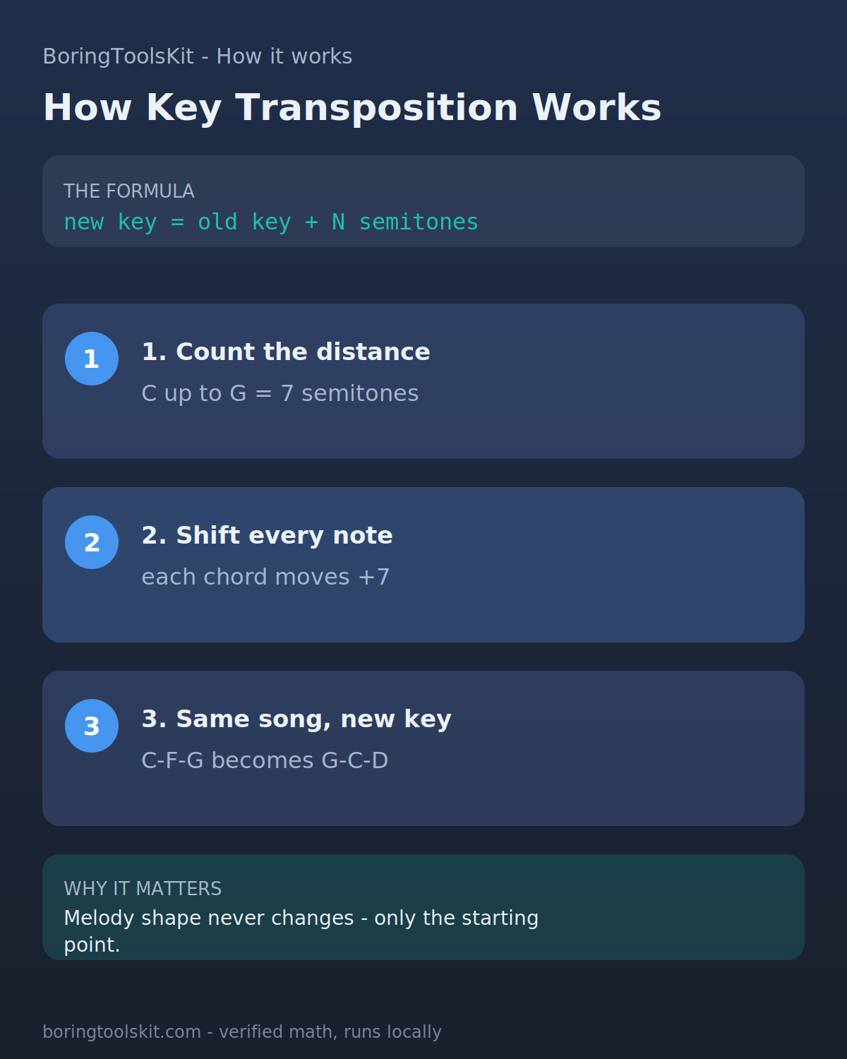 Chromatic semitone steps for common key transpositions