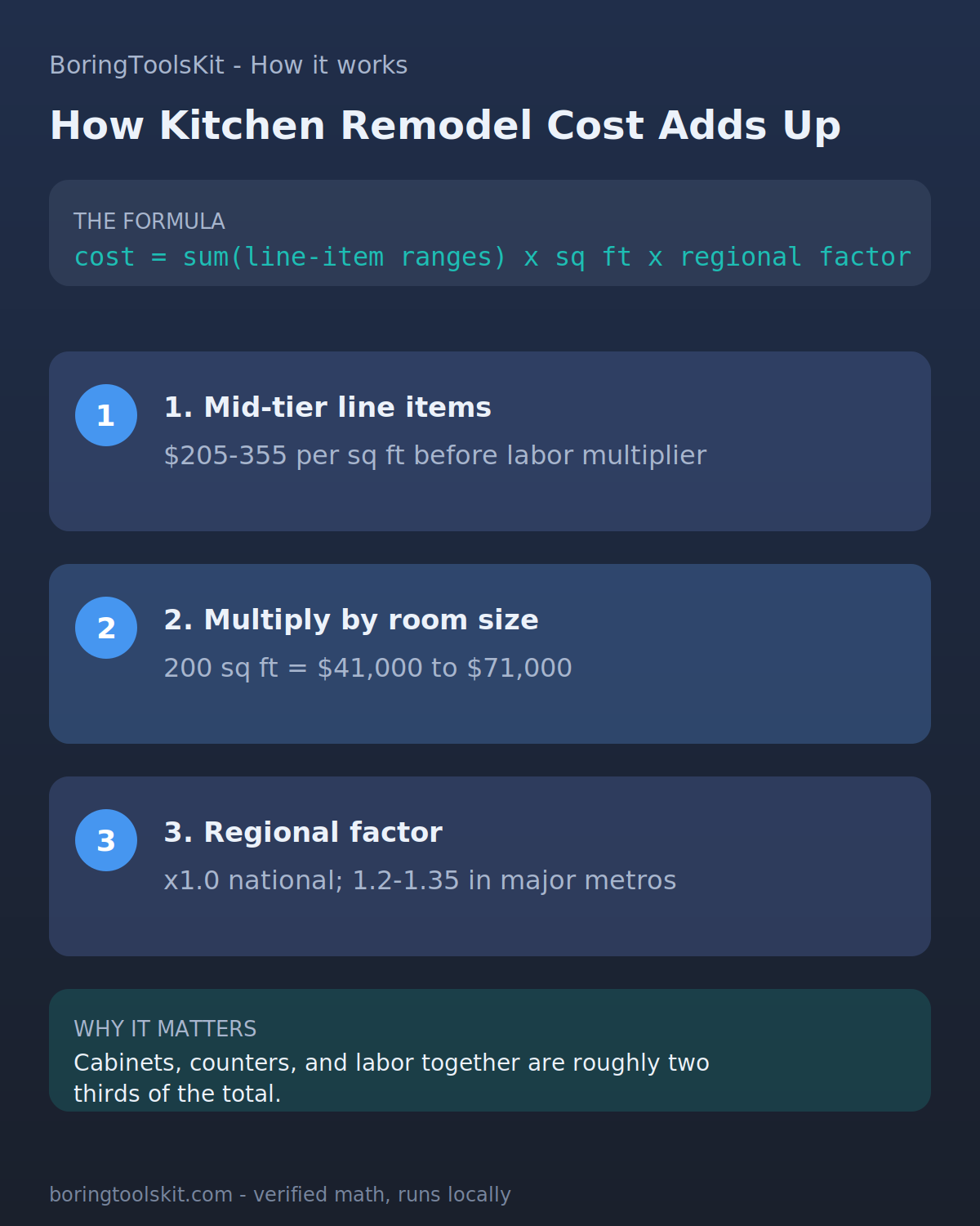 How Kitchen Remodel cost is calculated, step by step