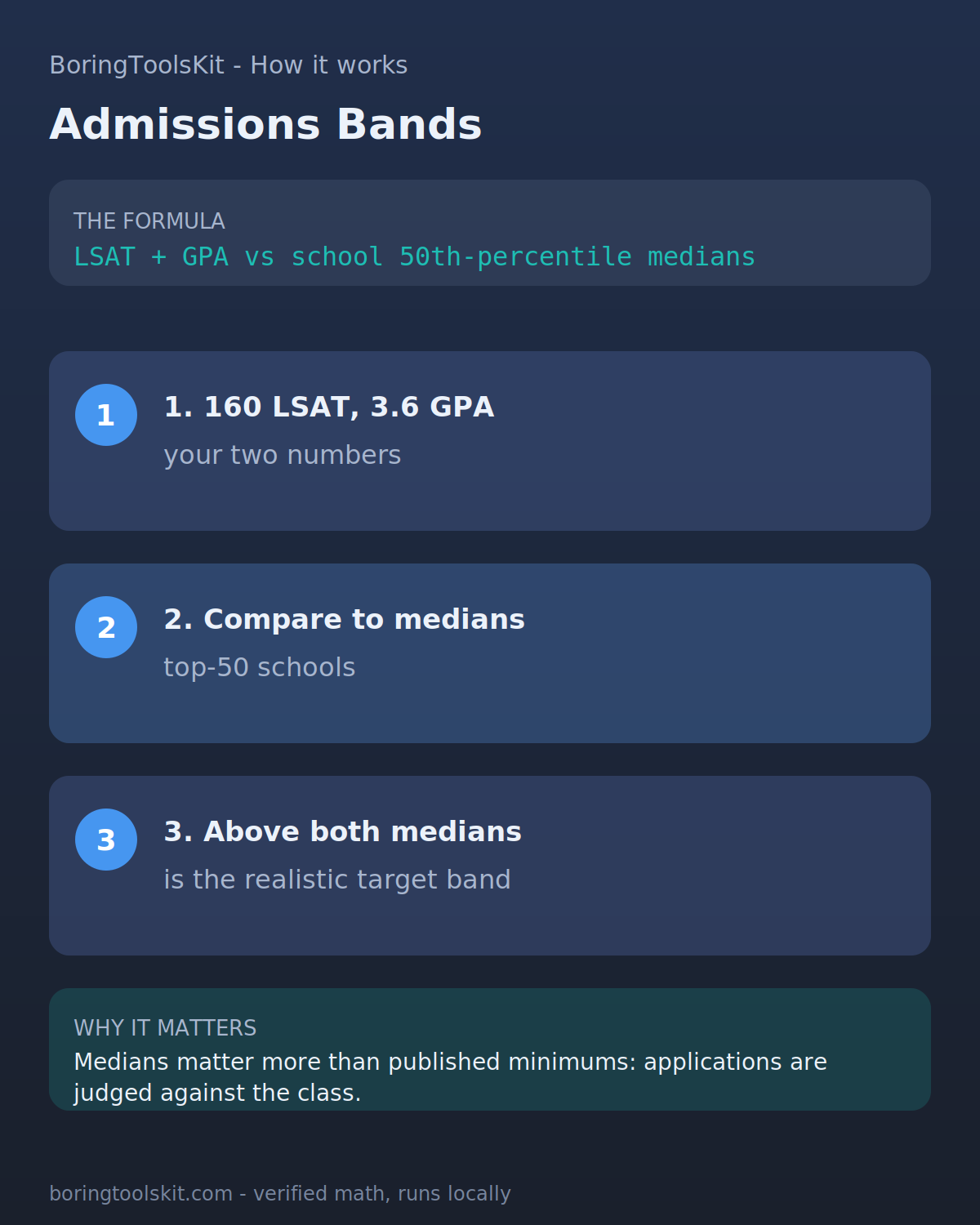 Law school admissions: LSAT and GPA against school median bands