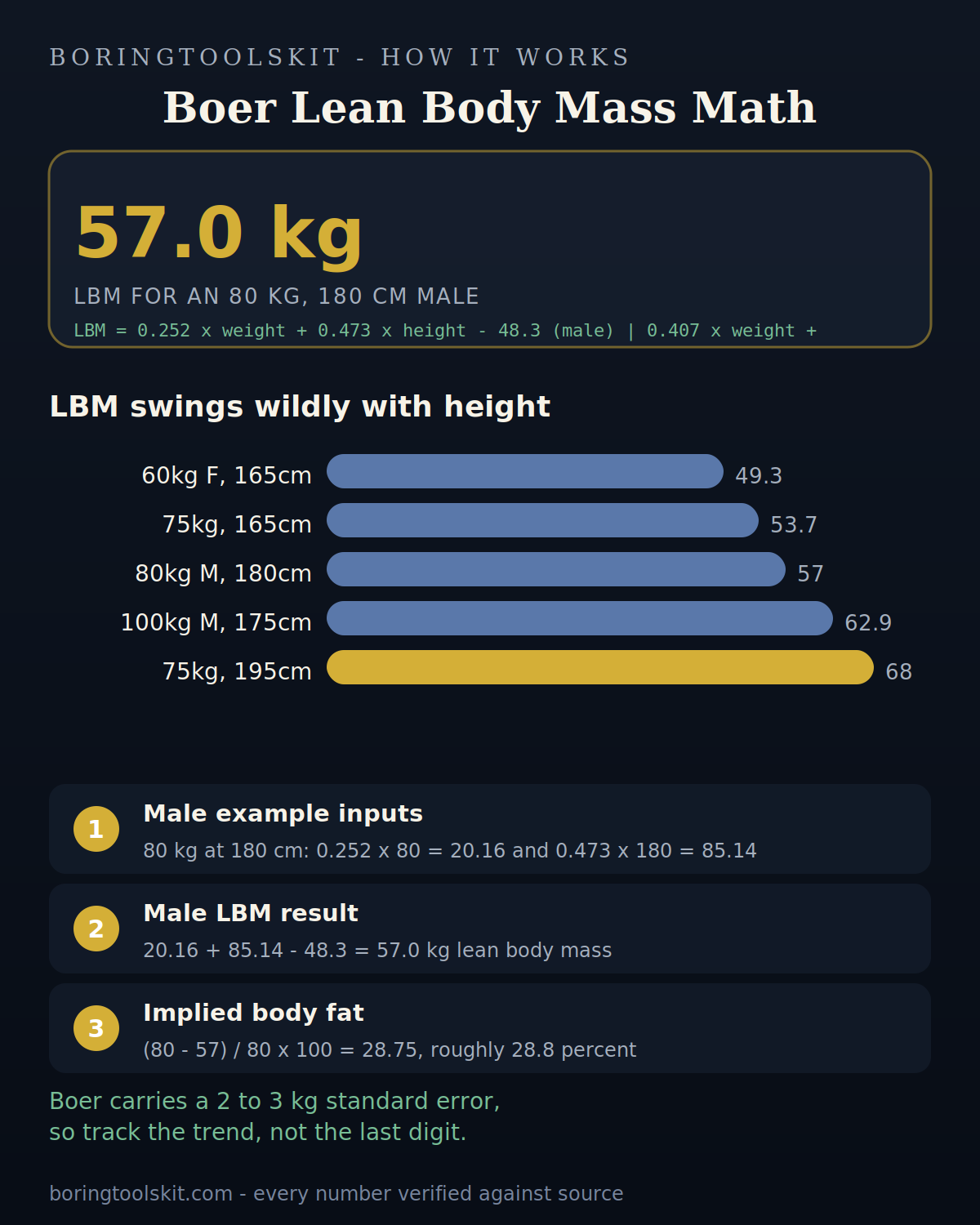 Boer formula LBM calculations for five body sizes
