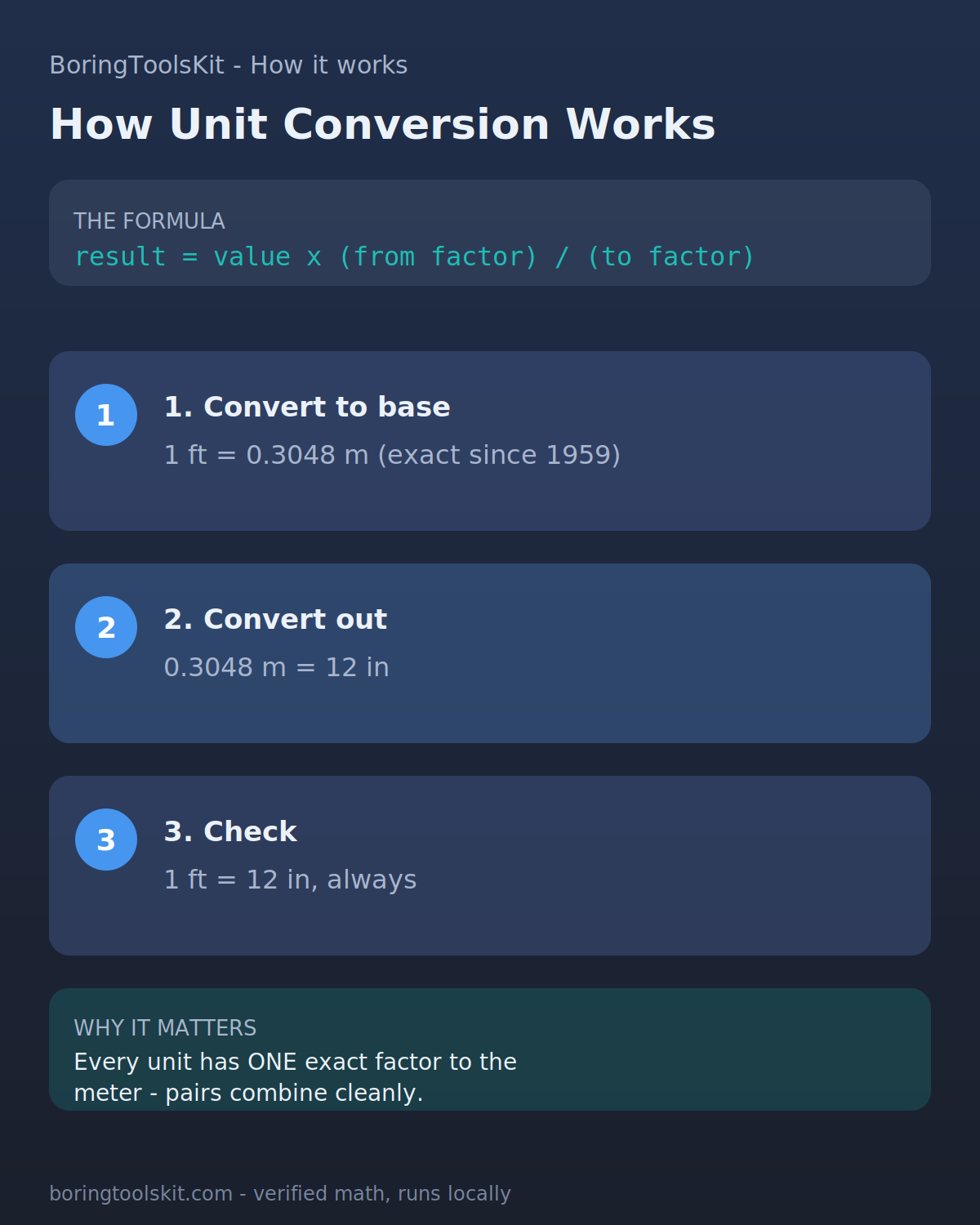 How unit conversion works: every unit has one exact factor to the meter