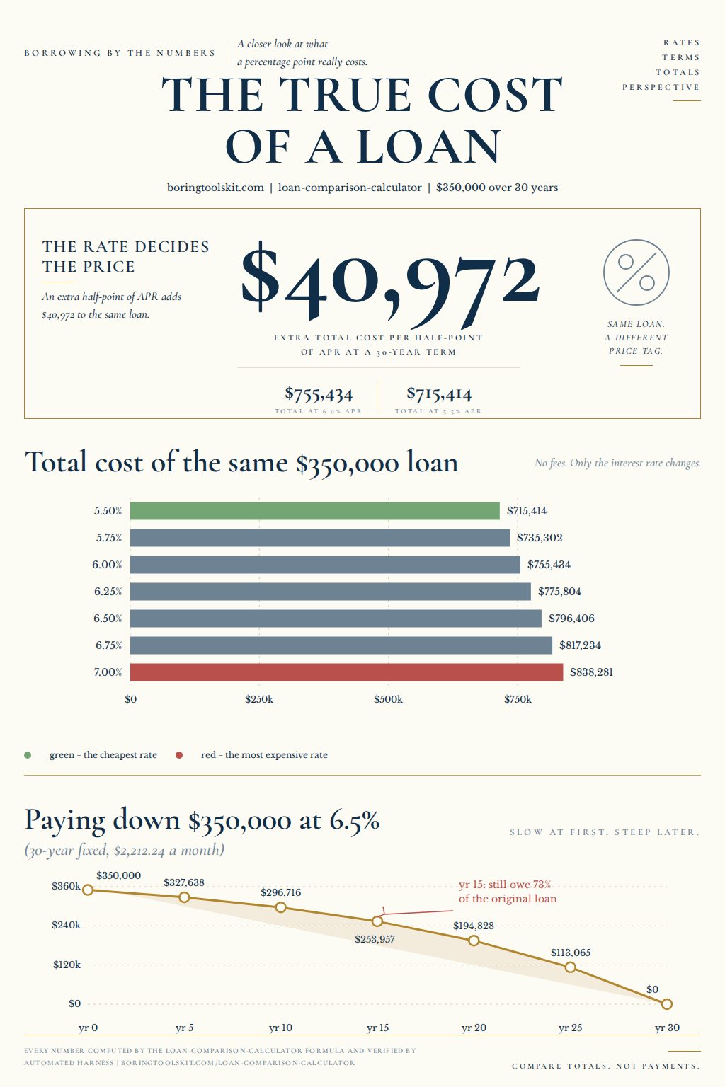 The true cost of a loan: total cost of a 350,000 dollar 30-year loan from 715,414 dollars at 5.5 percent to 838,281 dollars at 7.0 percent