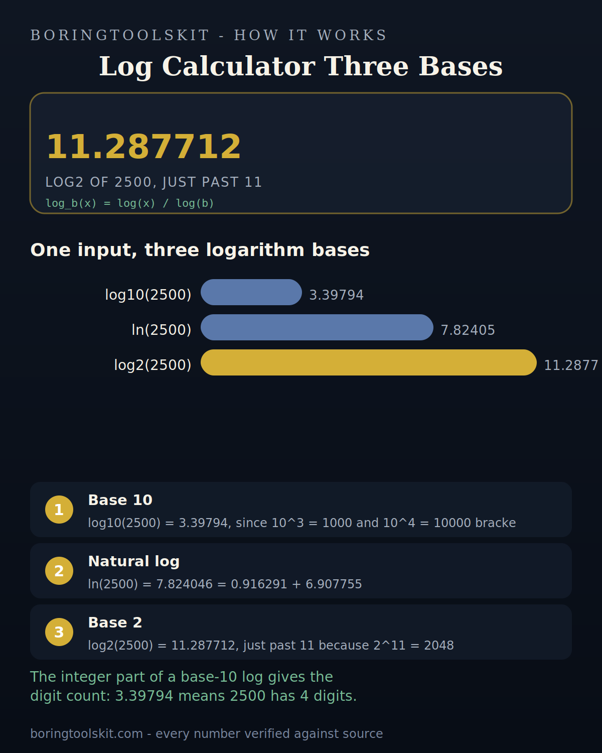 Log of 2500 compared across base 10, natural log and base 2