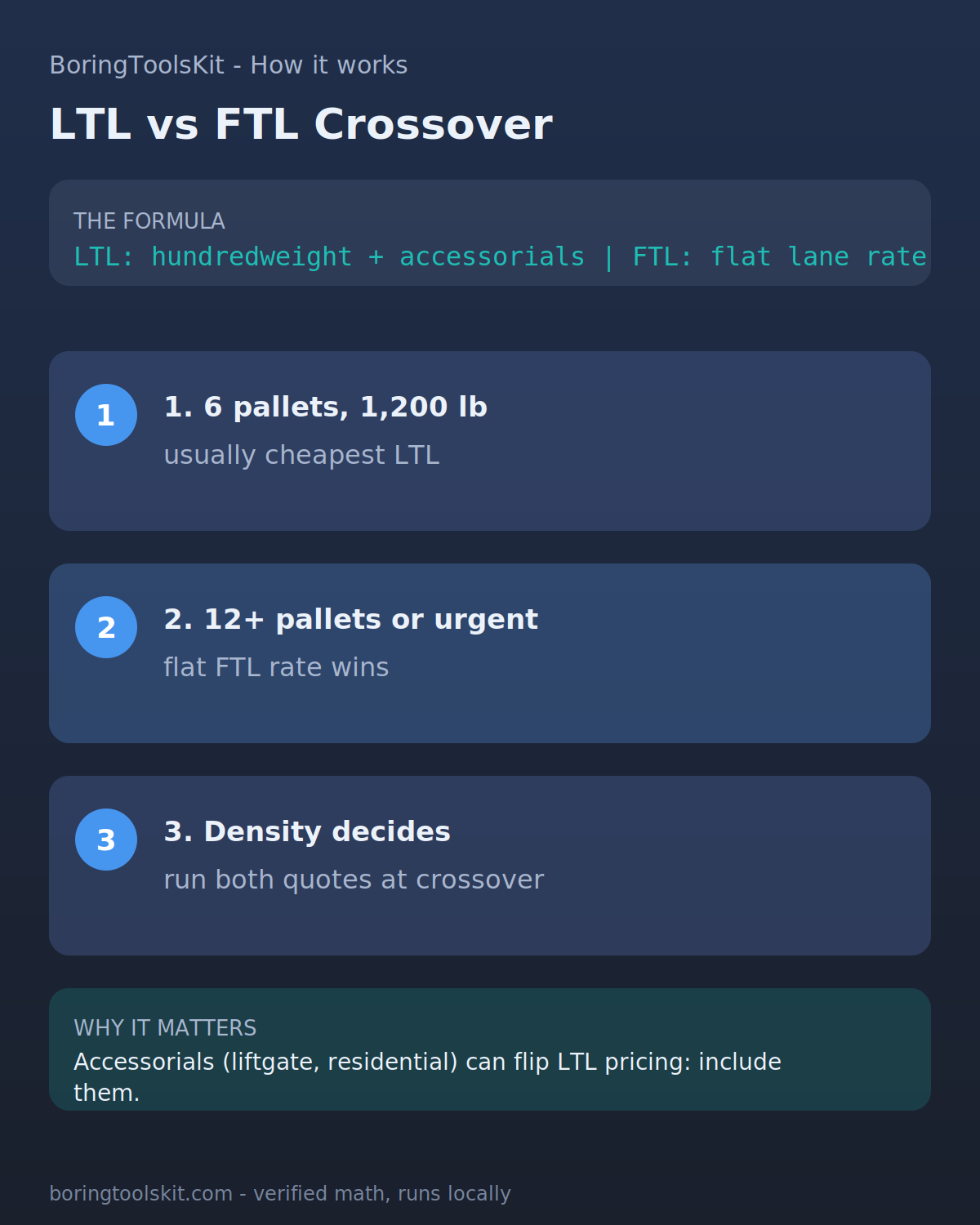 LTL versus FTL break-even: pallet count and density versus flat lane rate