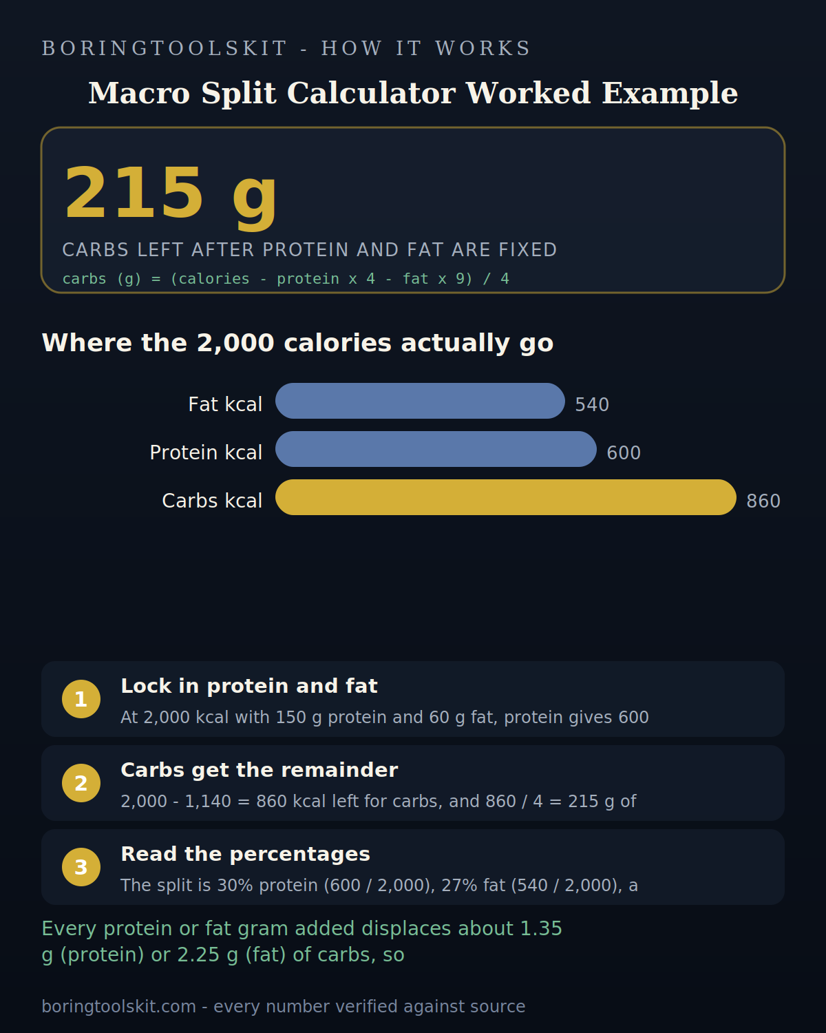 Bar chart of calorie contributions from carbs, protein, and fat in a 2000 kcal macro split