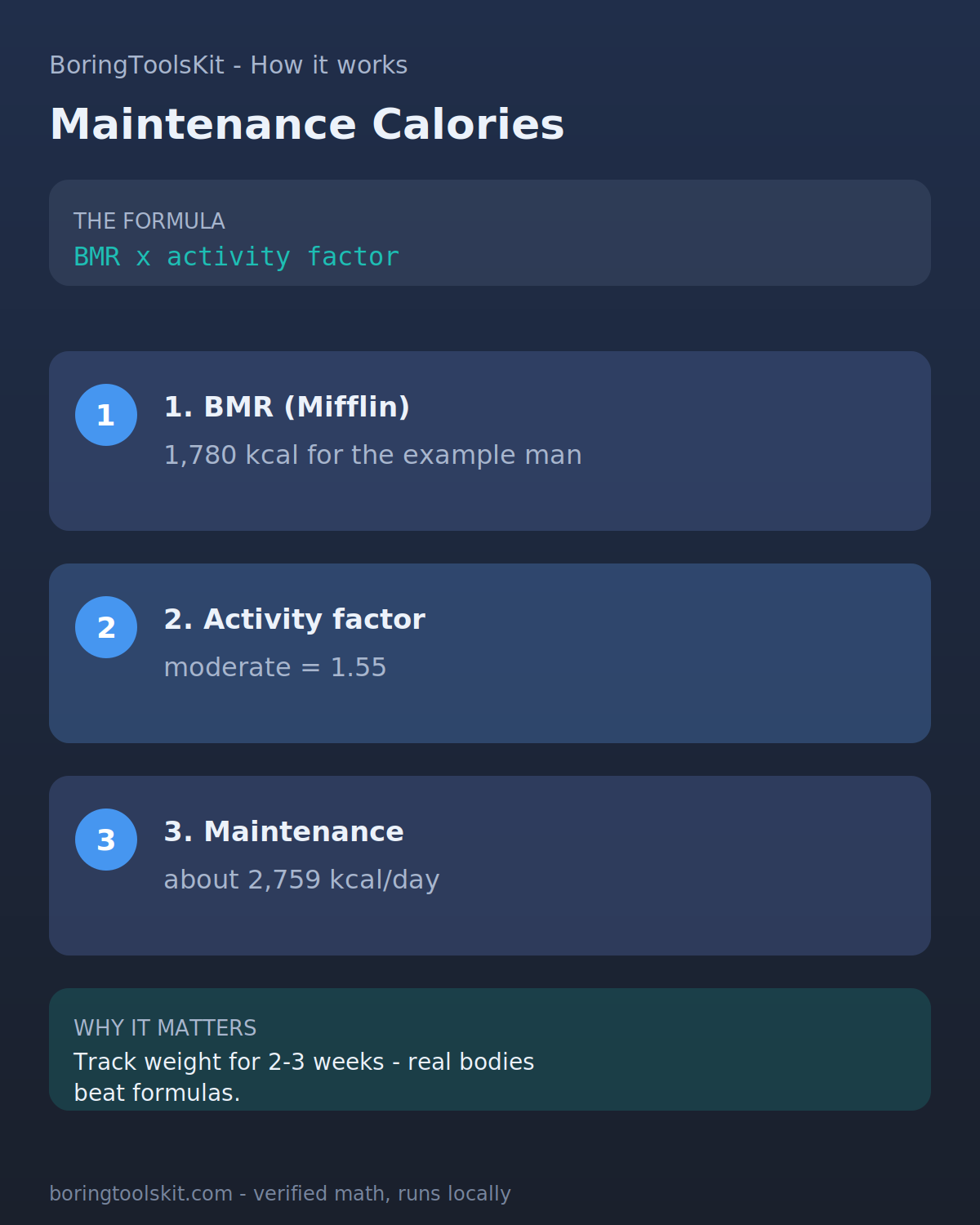How maintenance calories are calculated from BMR and activity