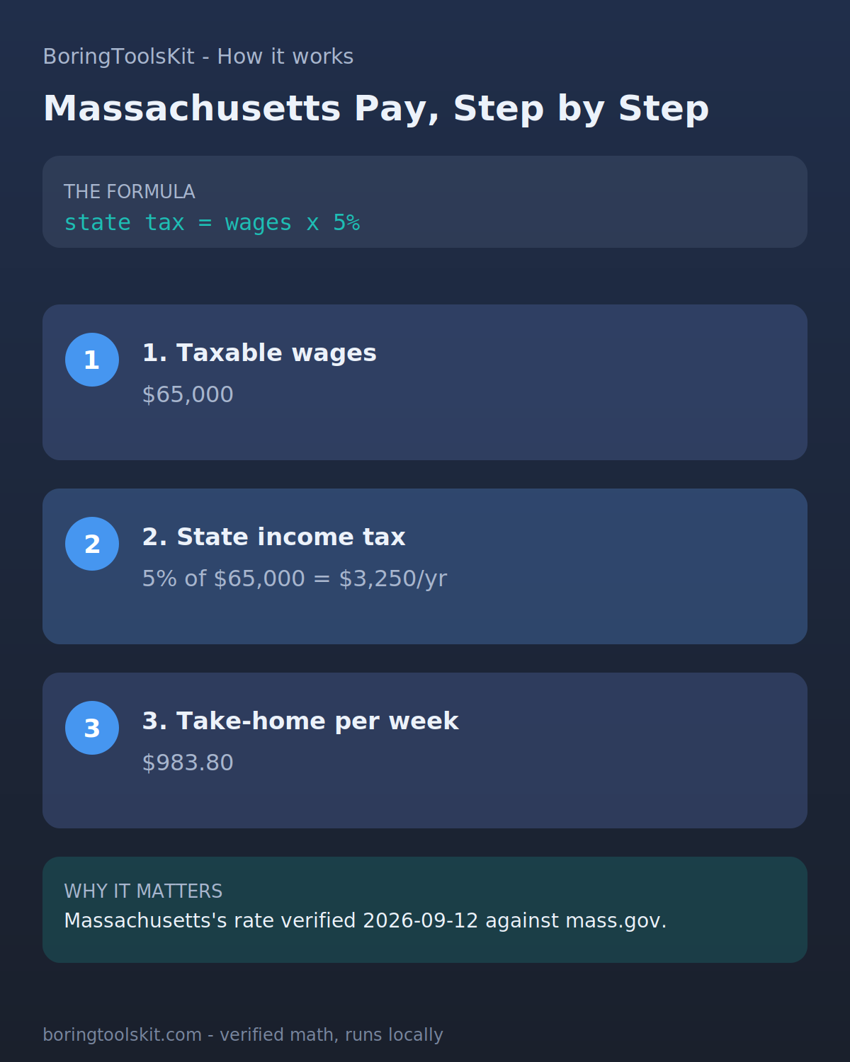 Infographic: how Massachusetts take-home pay is calculated for tax year 2026 — the state income tax, federal tax and FICA, and the resulting per-paycheck amount.