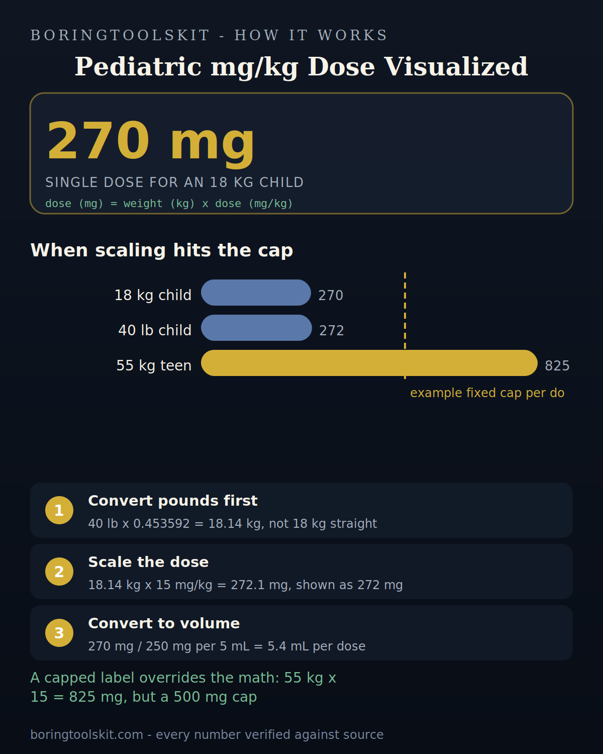 Child dose in mg rising with weight against a 500 mg cap