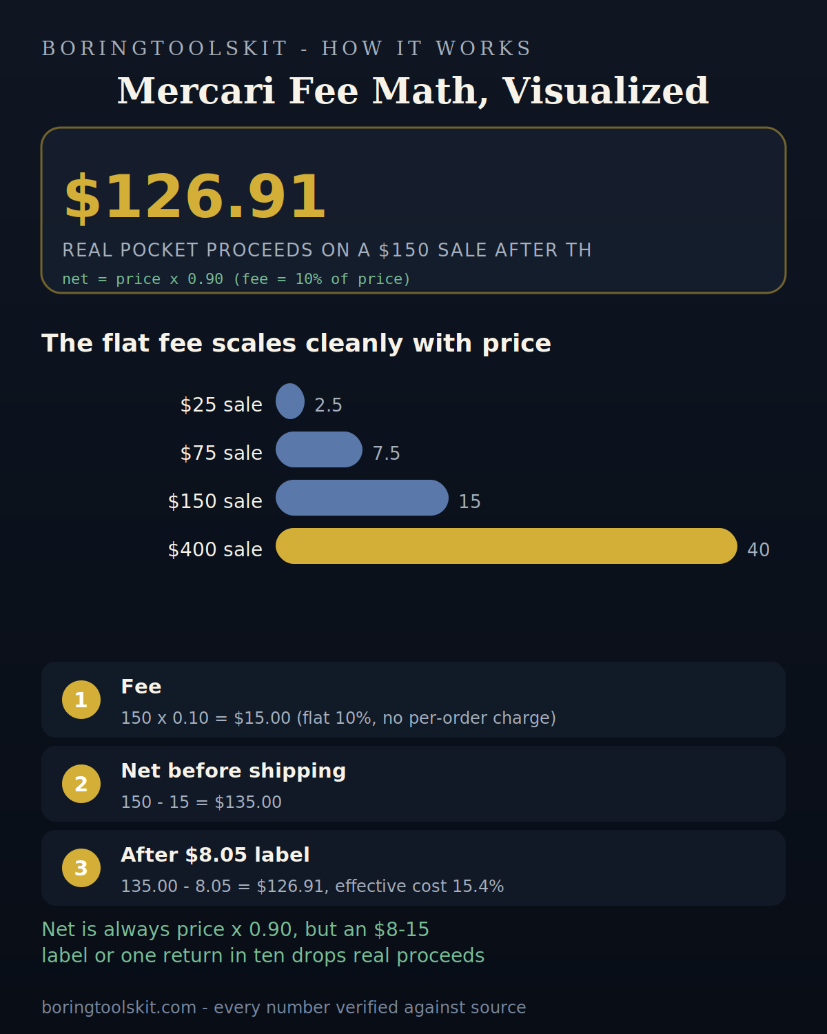 Bar chart of Mercari fees at $25, $75, $150 and $400 sale prices
