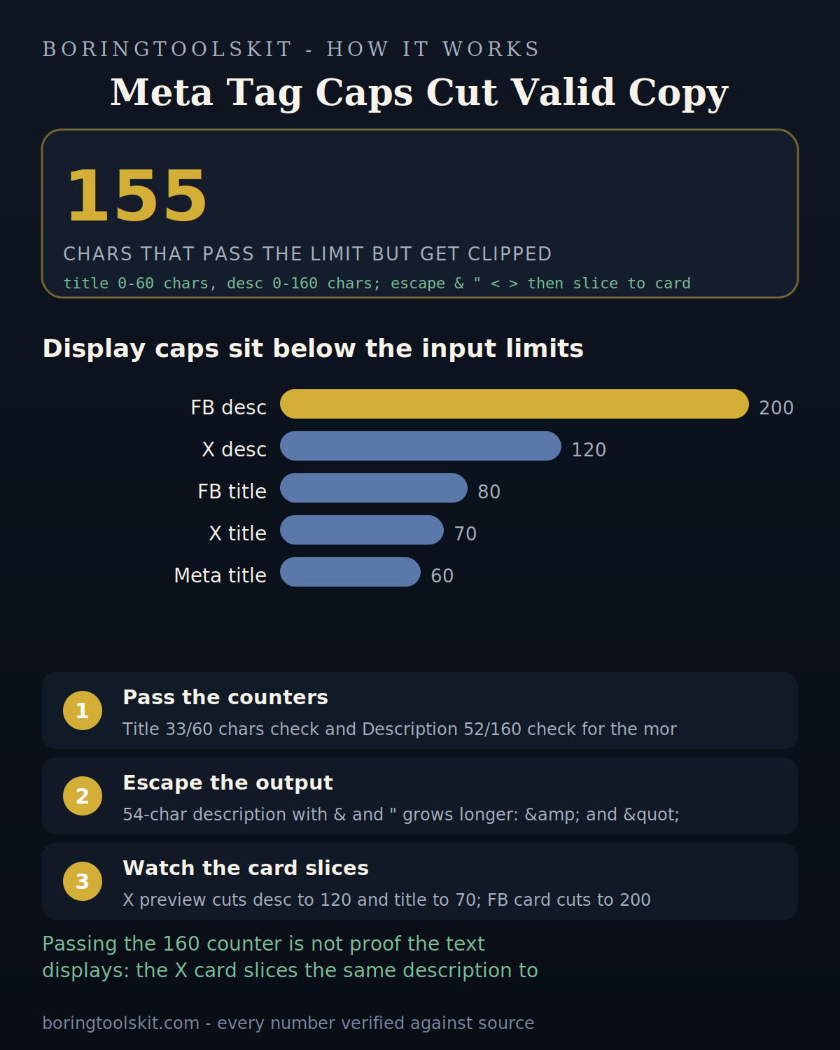 Card preview caps compared against title and description length limits