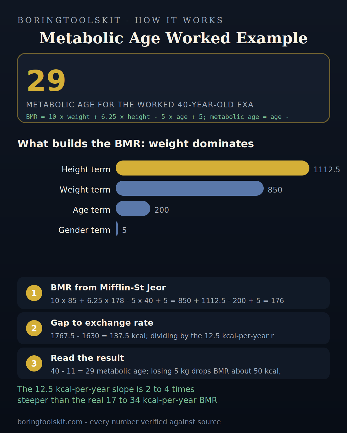 Metabolic age calculation showing BMR 1767.5 versus age-table average 1630