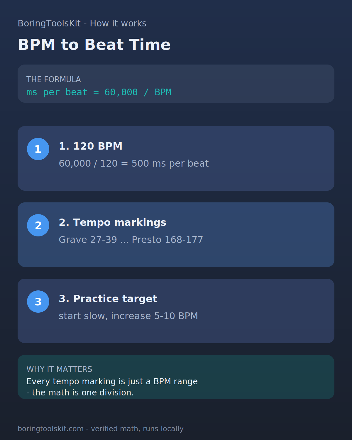 Beat duration in milliseconds at 90, 120, 138 and 250 BPM