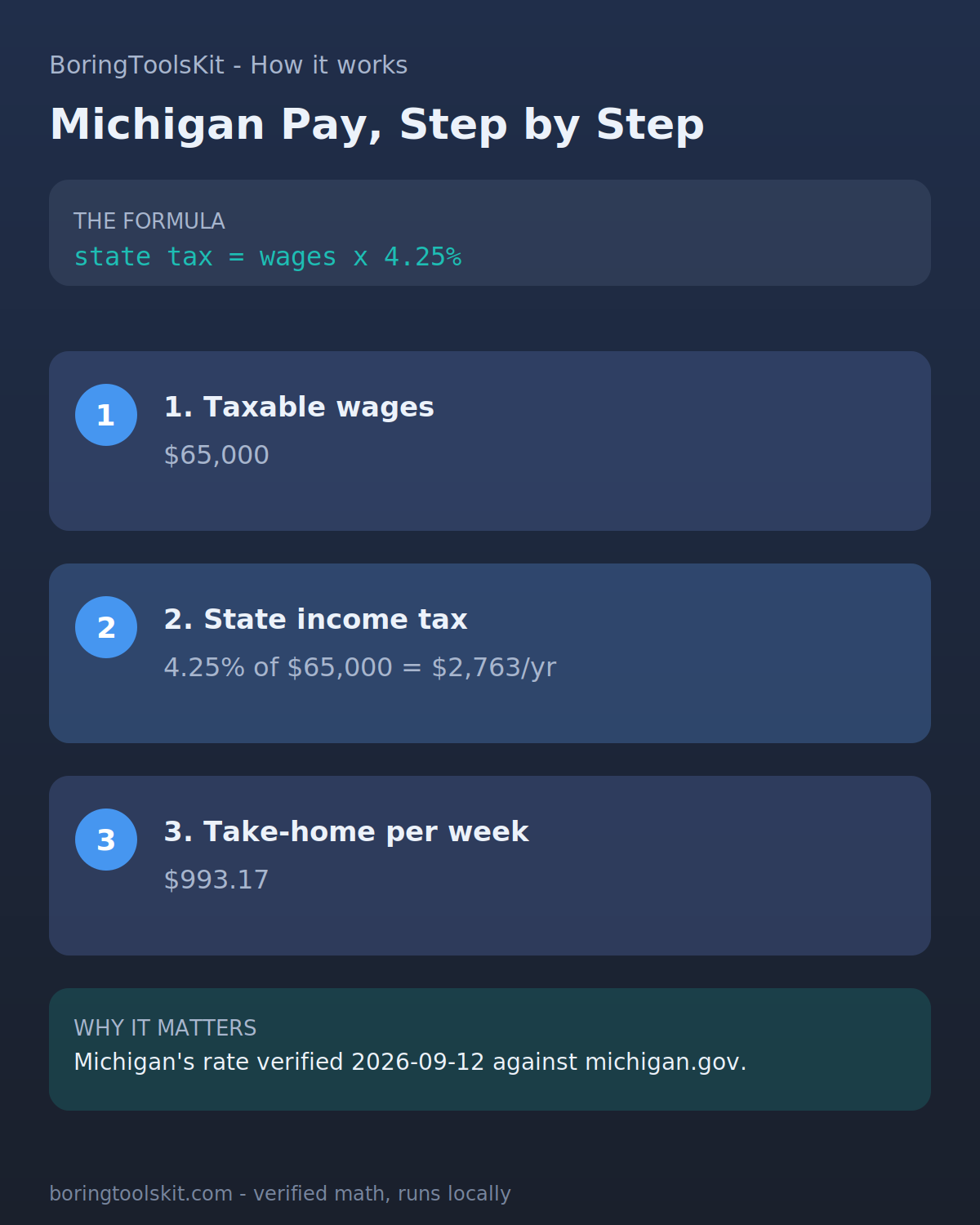 Infographic: how Michigan take-home pay is calculated for tax year 2026 — the state income tax, federal tax and FICA, and the resulting per-paycheck amount.