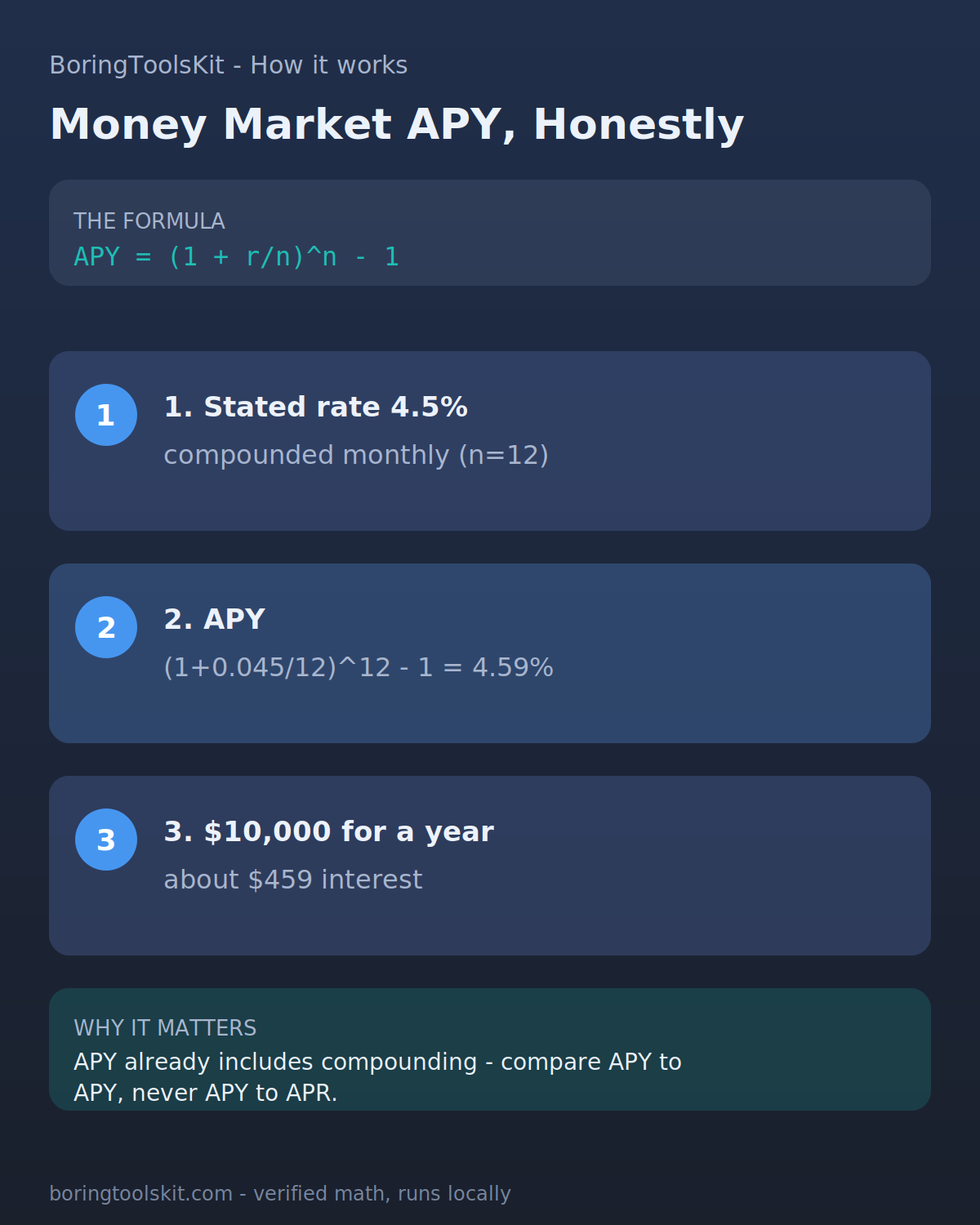How money market APY works: stated rate versus APY with monthly compounding