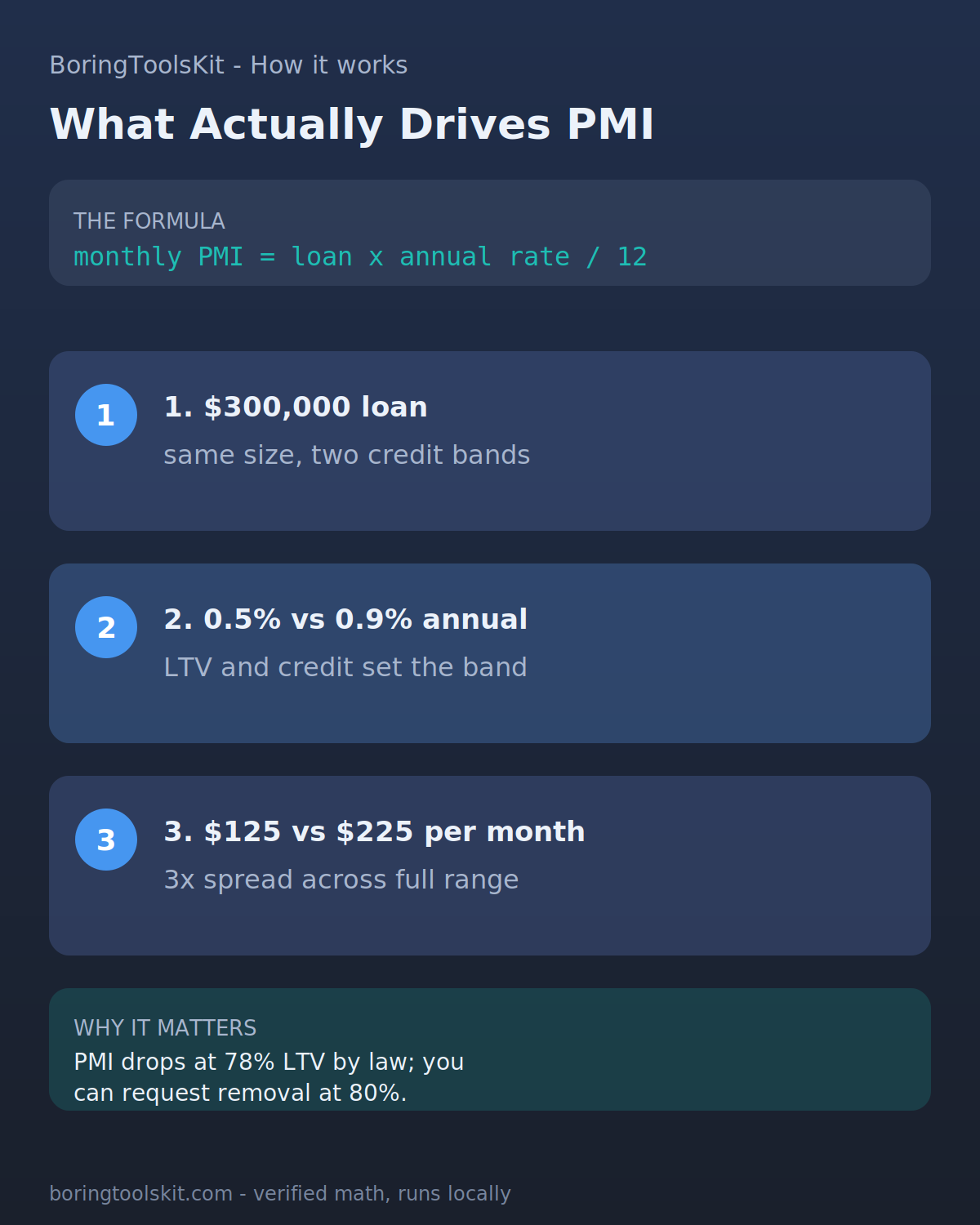 PMI cost drivers: loan-to-value and credit band determine the annual rate