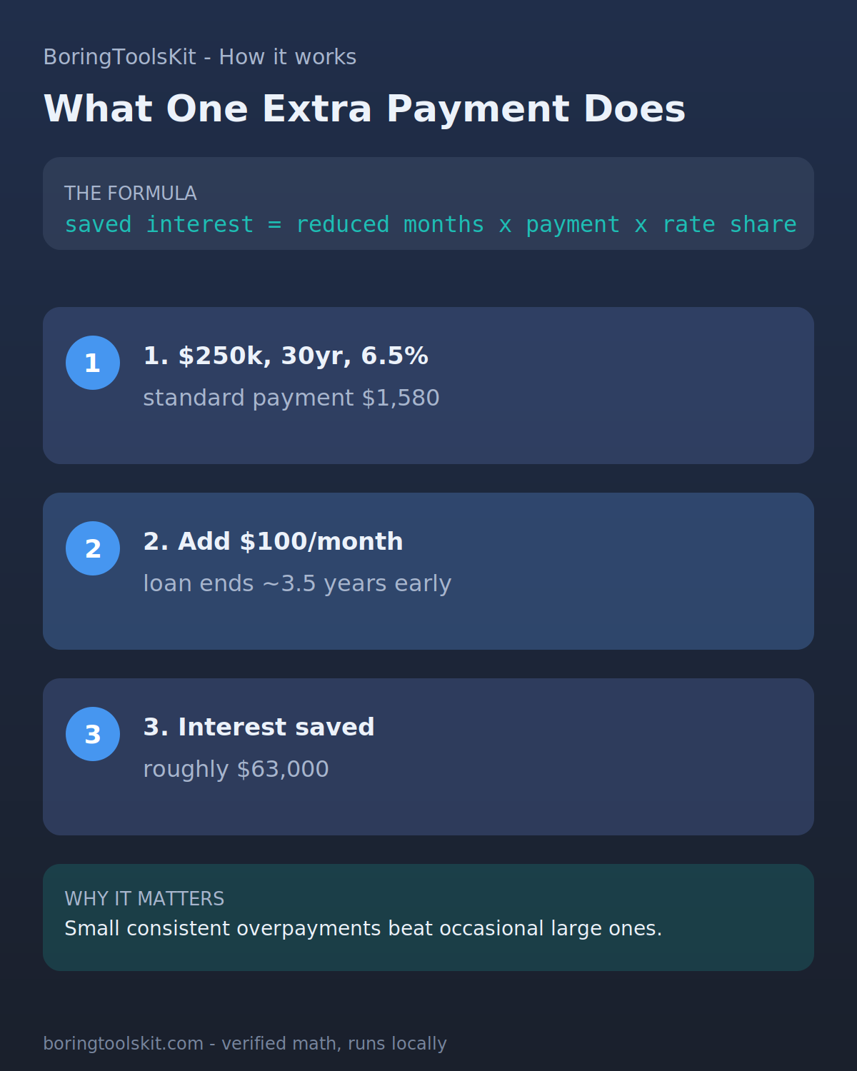 Interest paid on a 300,000 mortgage with no extra, 200 monthly extra, or a 10,000 lump sum