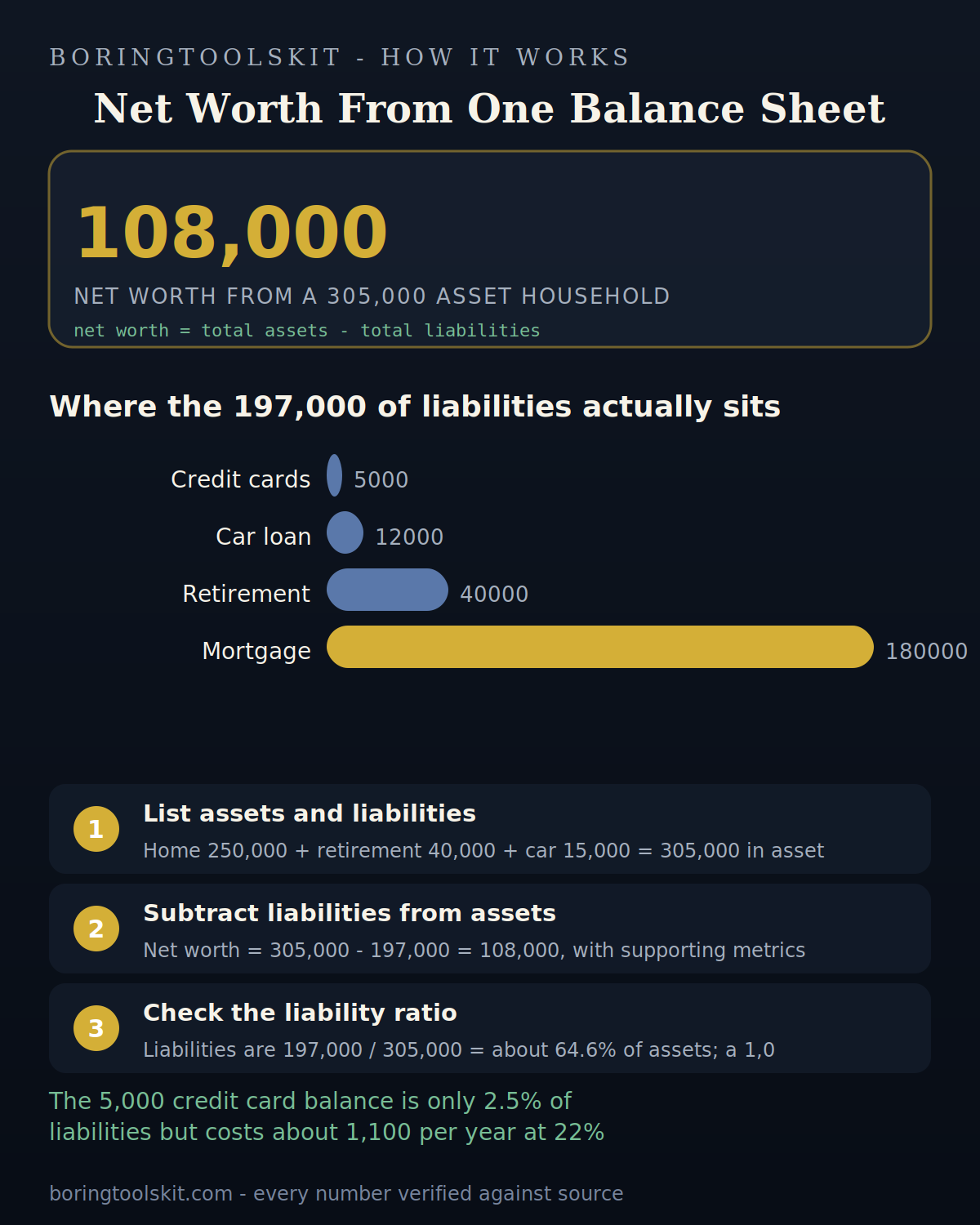 Household balance sheet showing assets minus liabilities equal net worth