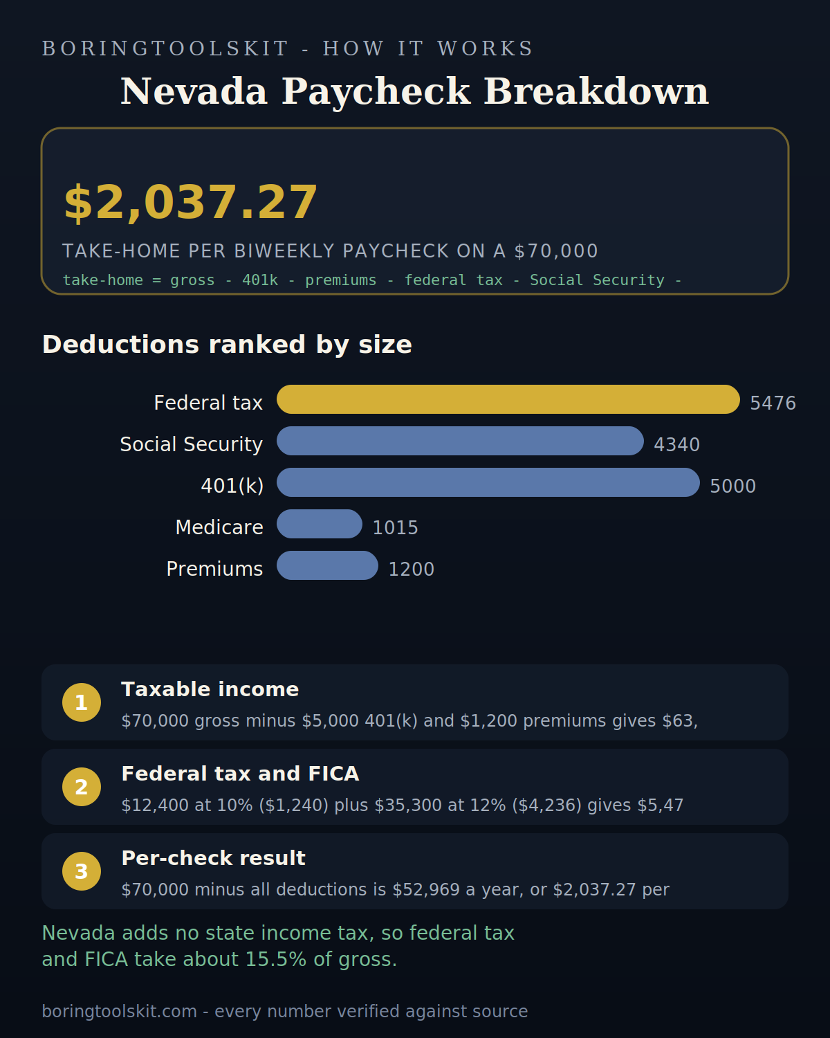 Infographic: how Nevada take-home pay is calculated for tax year 2026 — the state income tax, federal tax and FICA, and the resulting per-paycheck amount.