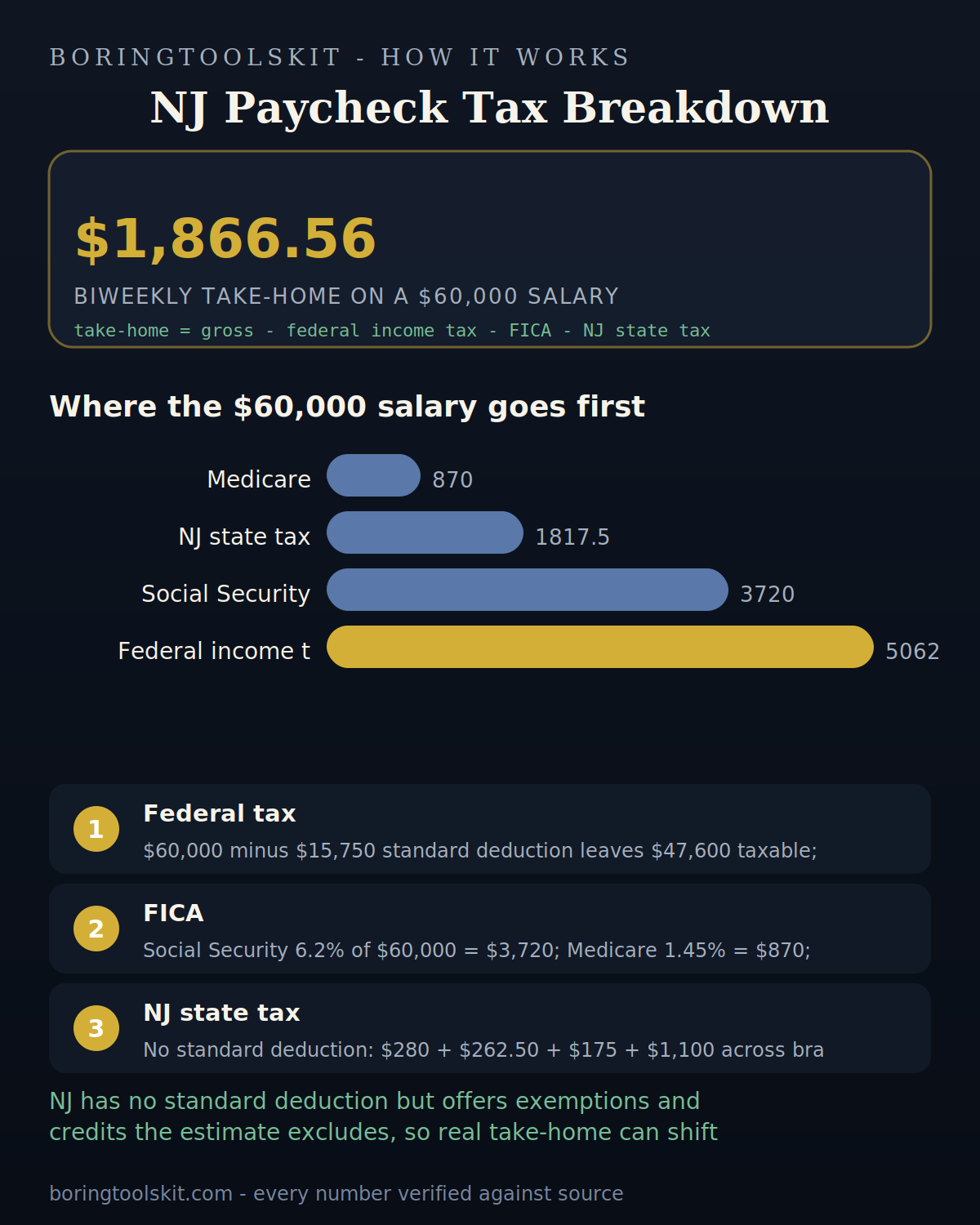 Infographic: how New Jersey take-home pay is calculated for tax year 2026 — the state income tax, federal tax and FICA, and the resulting per-paycheck amount.