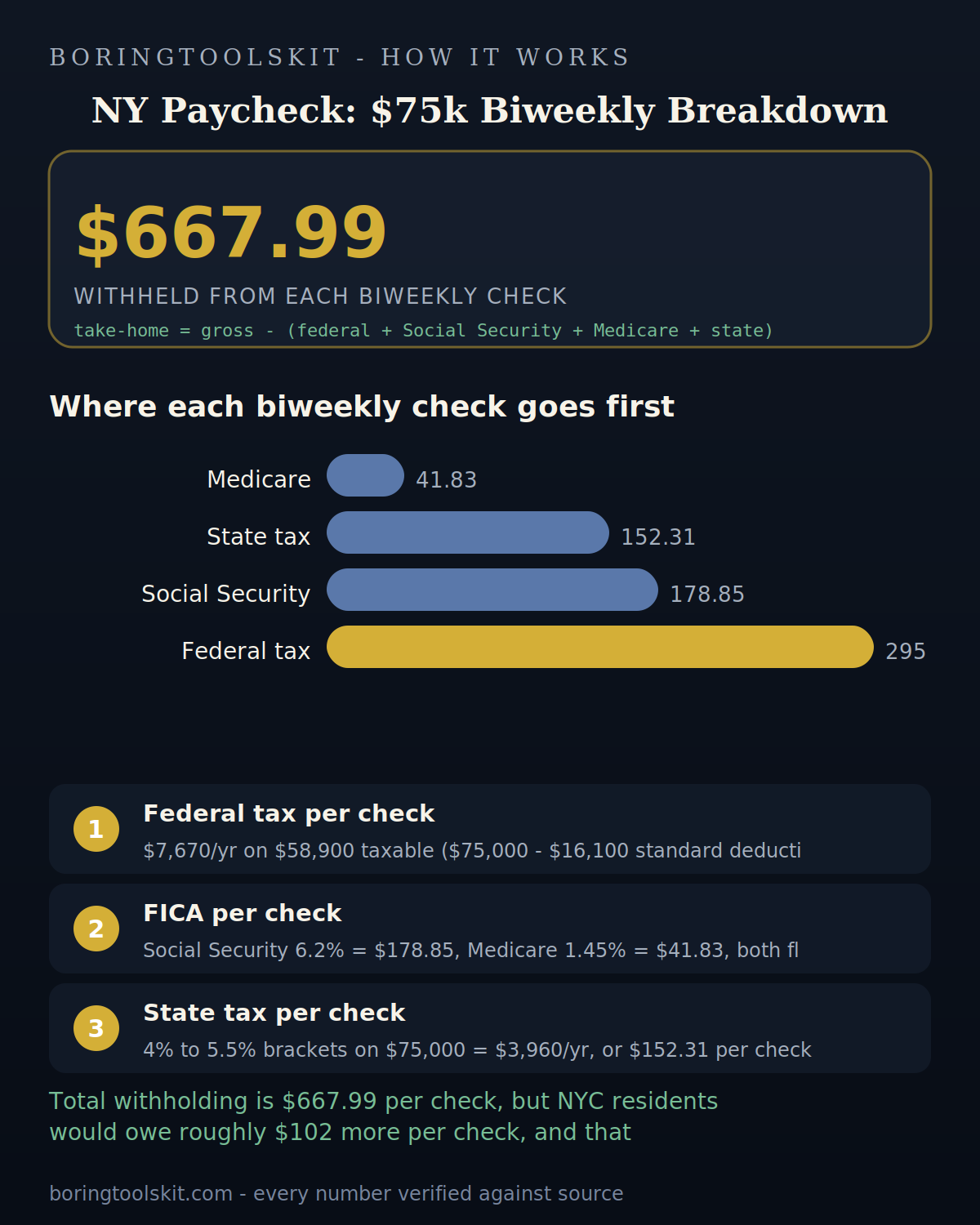 Infographic: how New York take-home pay is calculated for tax year 2026 — the state income tax, federal tax and FICA, and the resulting per-paycheck amount.