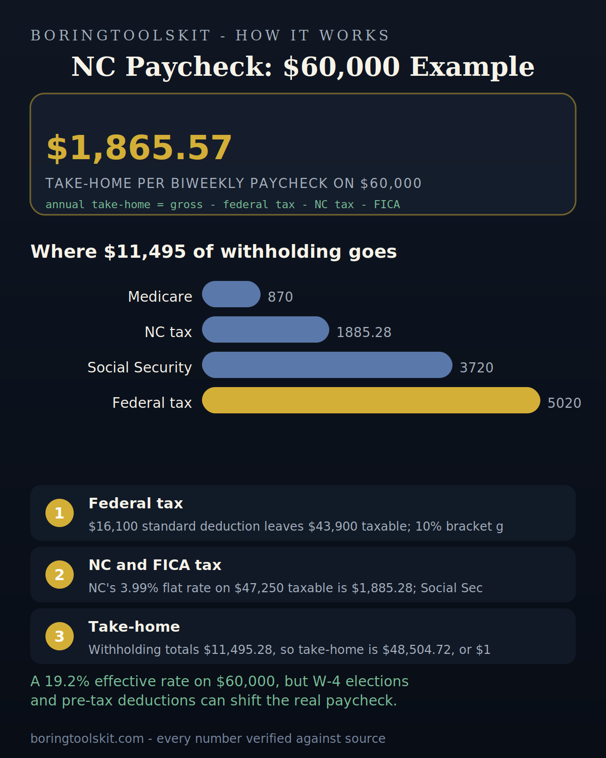 Infographic: how North Carolina take-home pay is calculated for tax year 2026 — the state income tax, federal tax and FICA, and the resulting per-paycheck amount.
