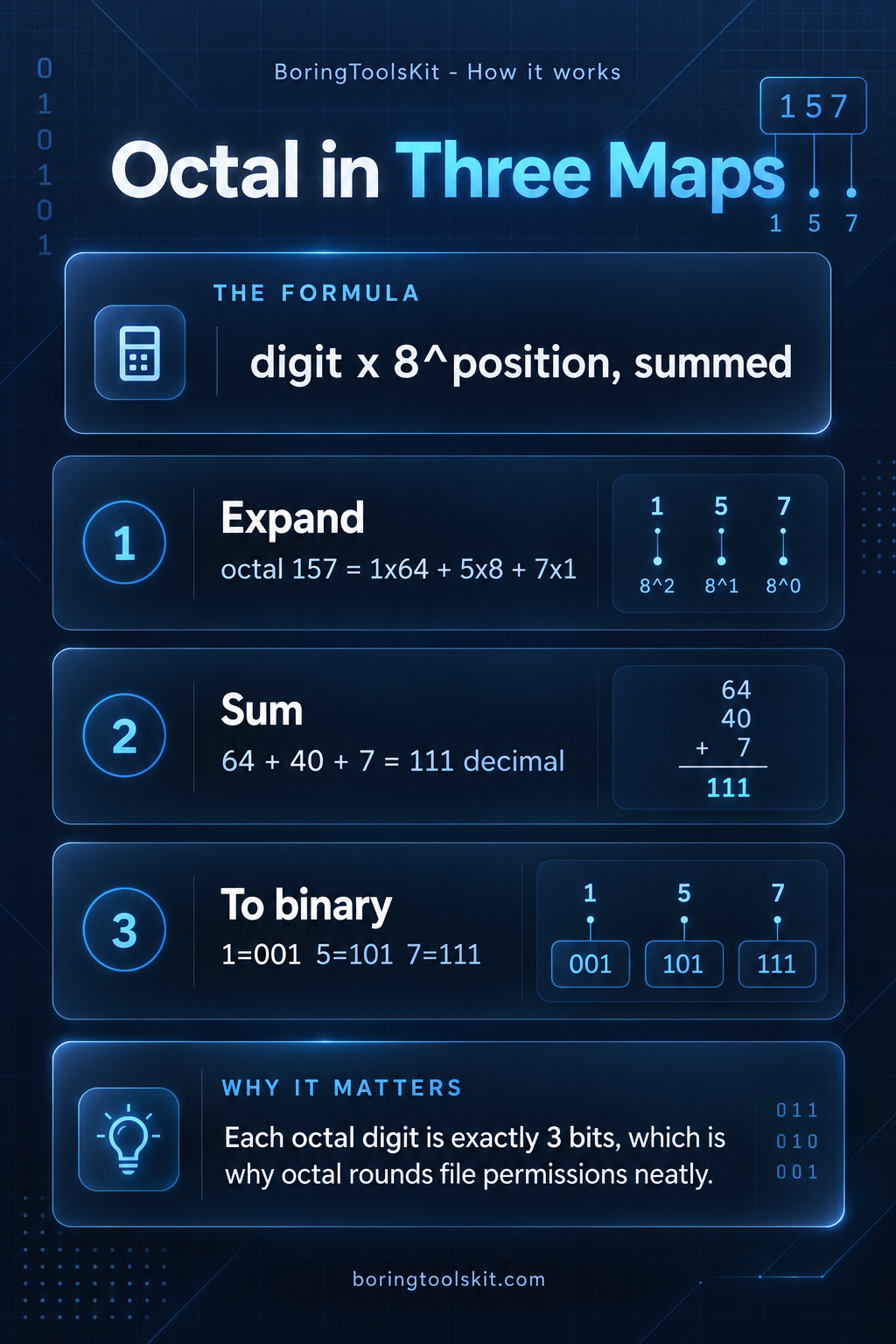 Decimal 73 converted to octal 111 by repeated division by 8