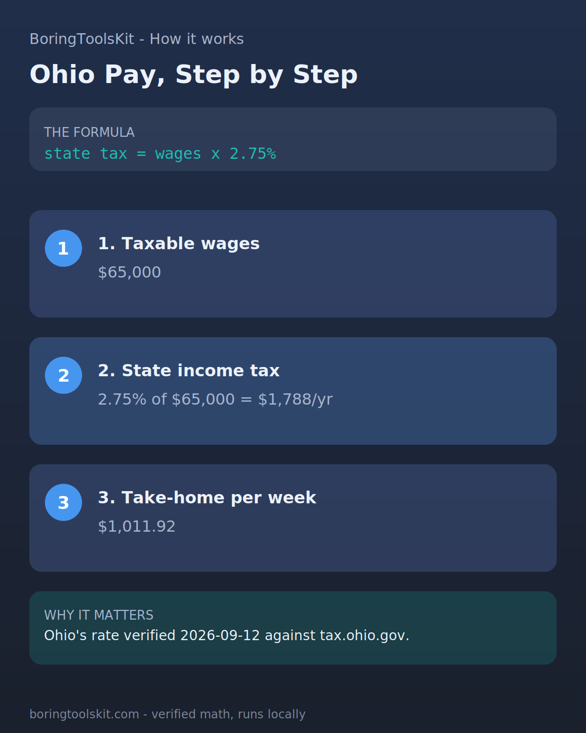Infographic: how Ohio take-home pay is calculated for tax year 2026 — the state income tax, federal tax and FICA, and the resulting per-paycheck amount.
