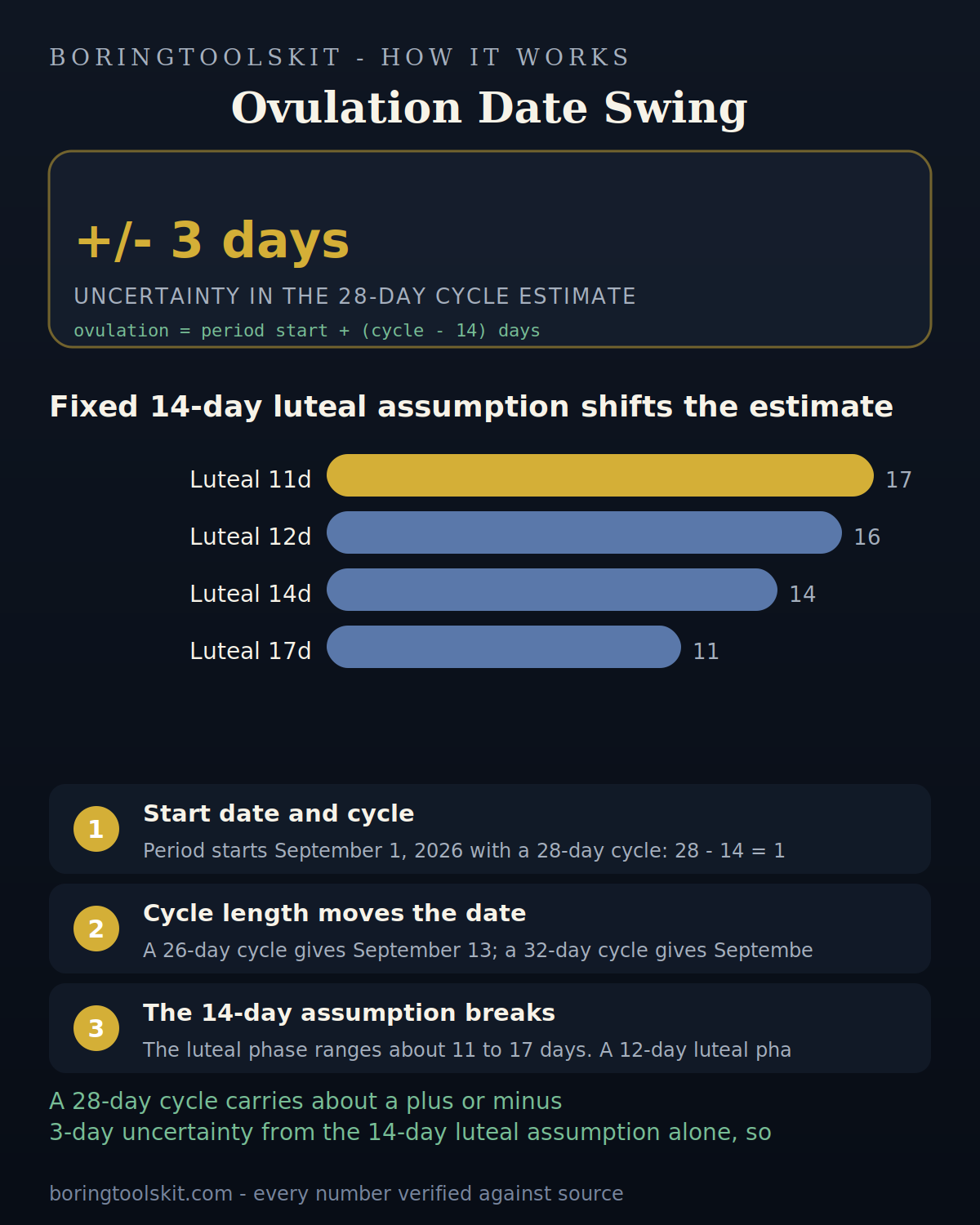 Ovulation day shifts 11 to 17 across luteal phase lengths