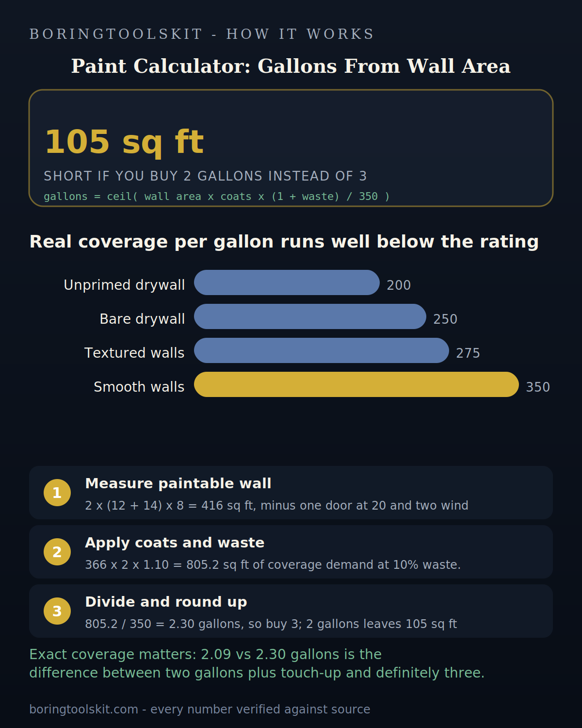 Coverage per gallon on smooth, textured and unprimed walls