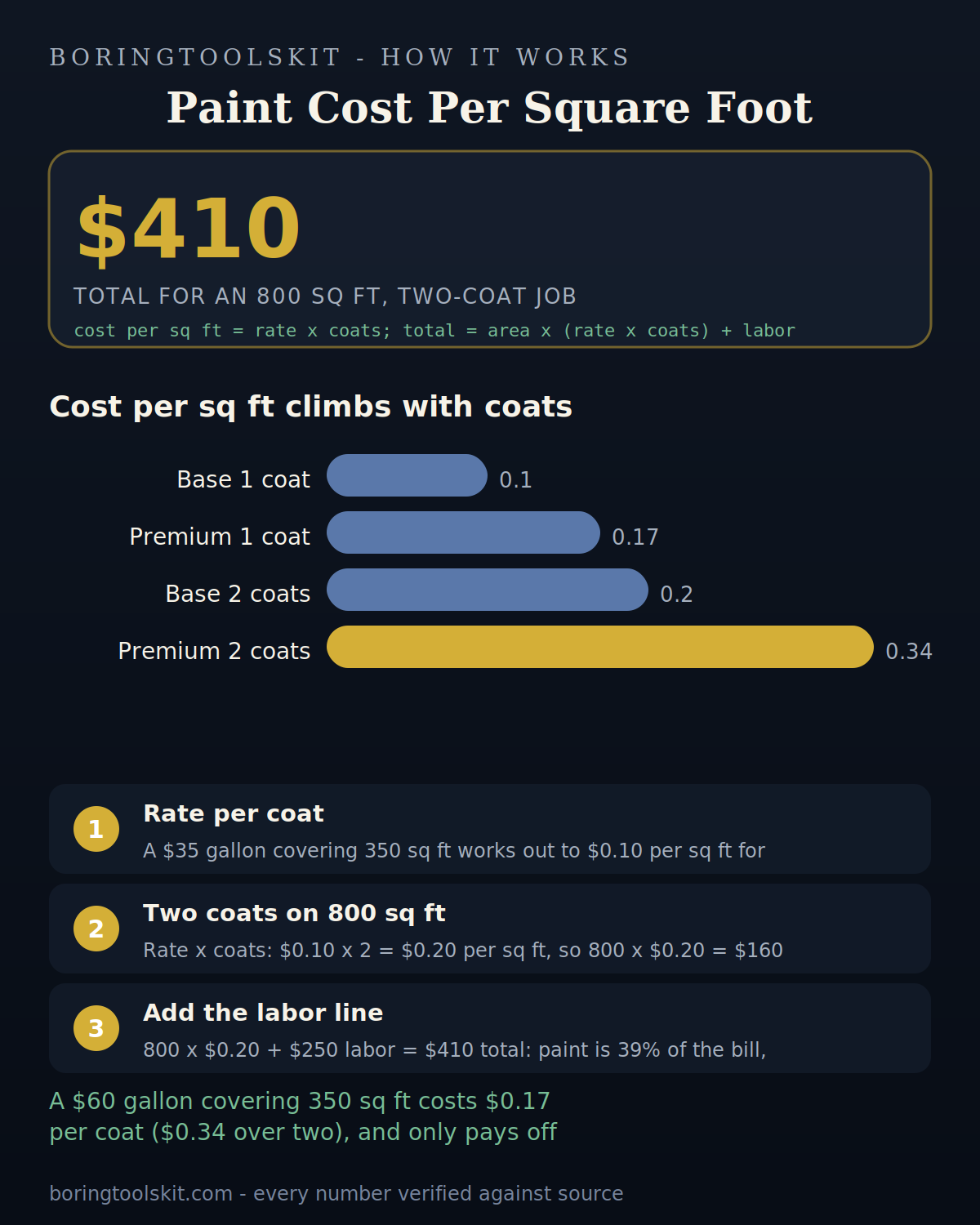 Bar chart of paint cost per square foot by coat count