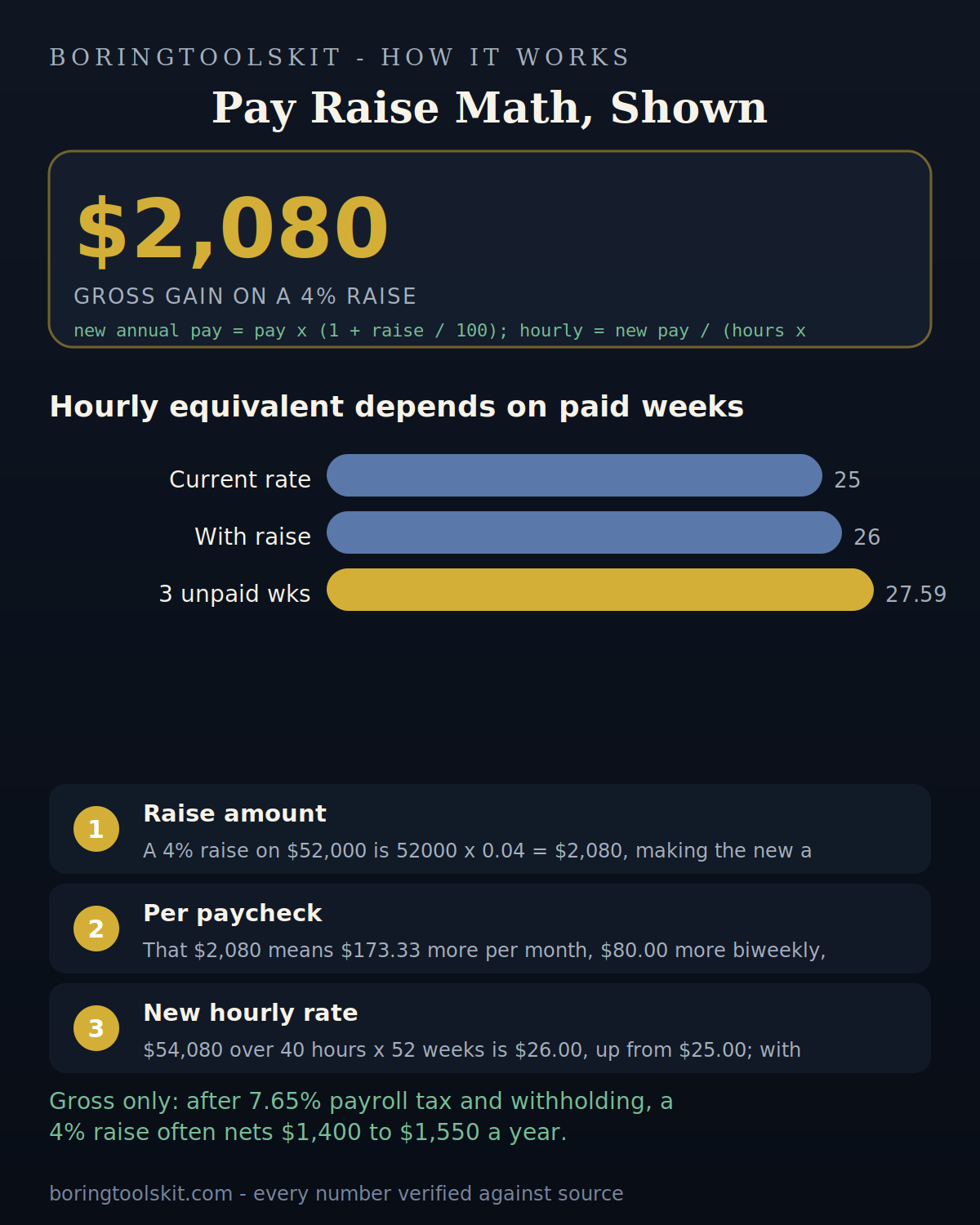 Hourly rate rising from 25.00 to 26.00 after a 4 percent raise on a 52000 salary