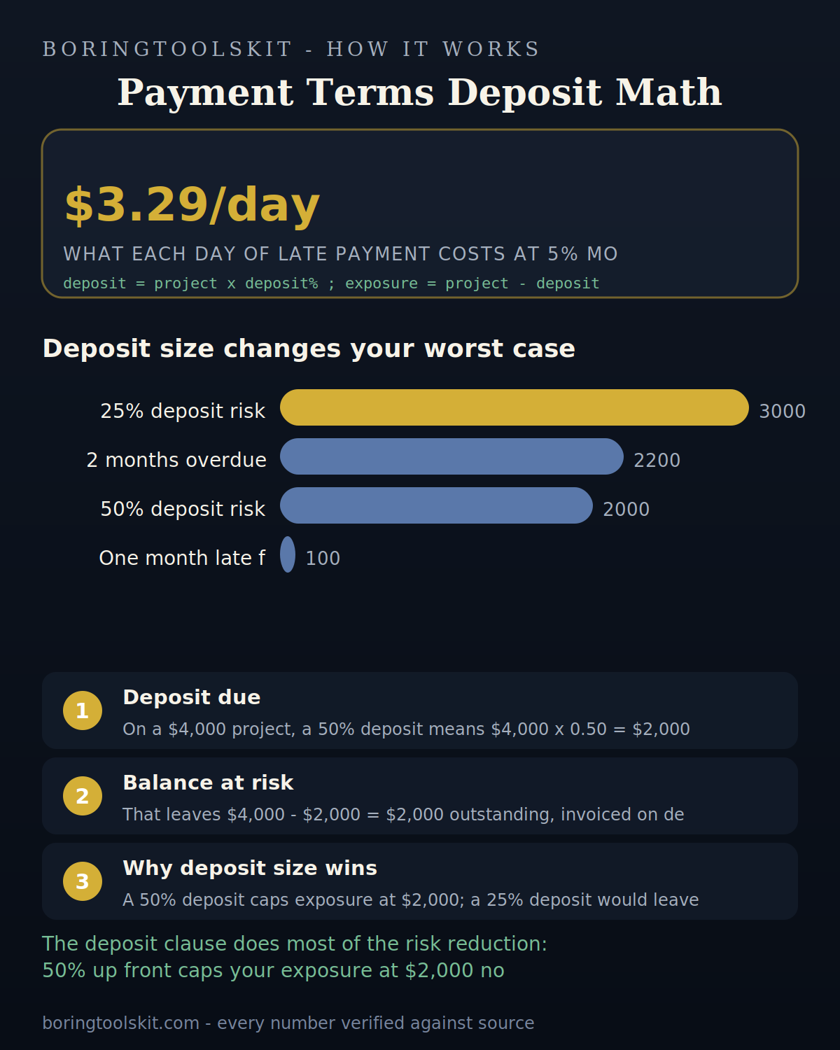 Deposit size versus unpaid balance exposure on a project