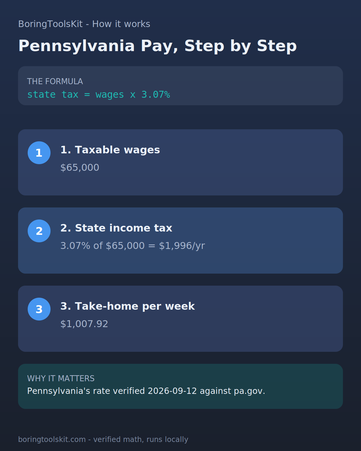 Infographic: how Pennsylvania take-home pay is calculated for tax year 2026 — the state income tax, federal tax and FICA, and the resulting per-paycheck amount.