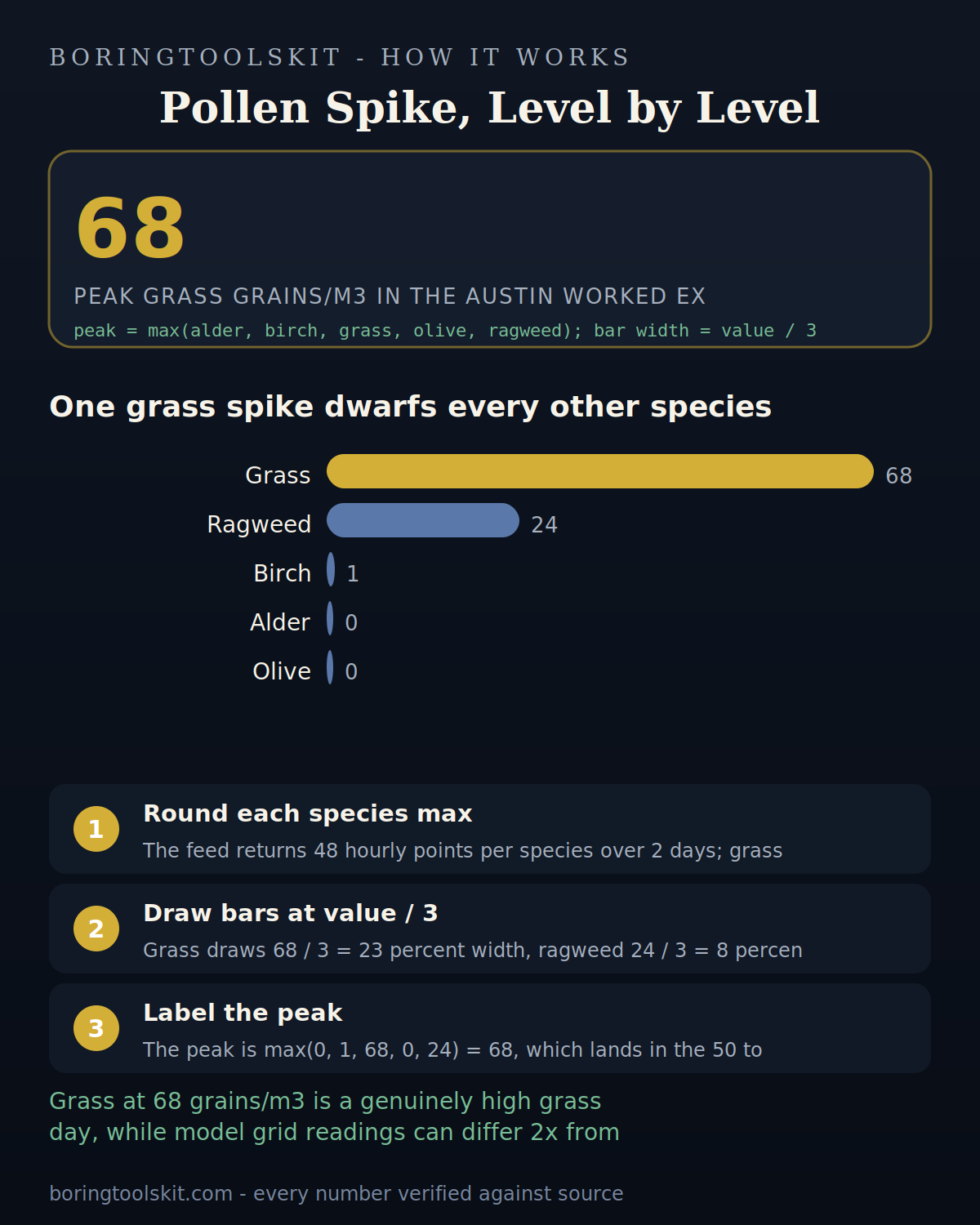 Peak pollen per species in Austin example, grass 68 leading