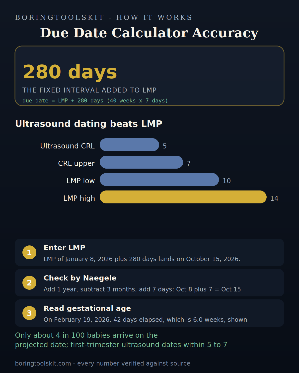 How the 280 day due date estimate is calculated