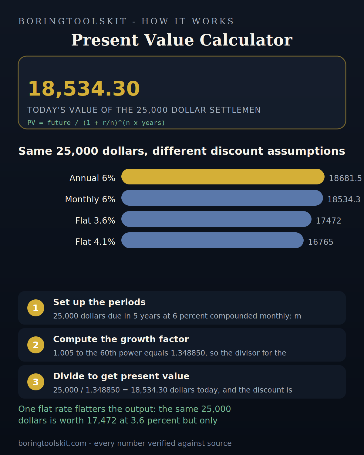 Present values of 25,000 dollars under different discount rates