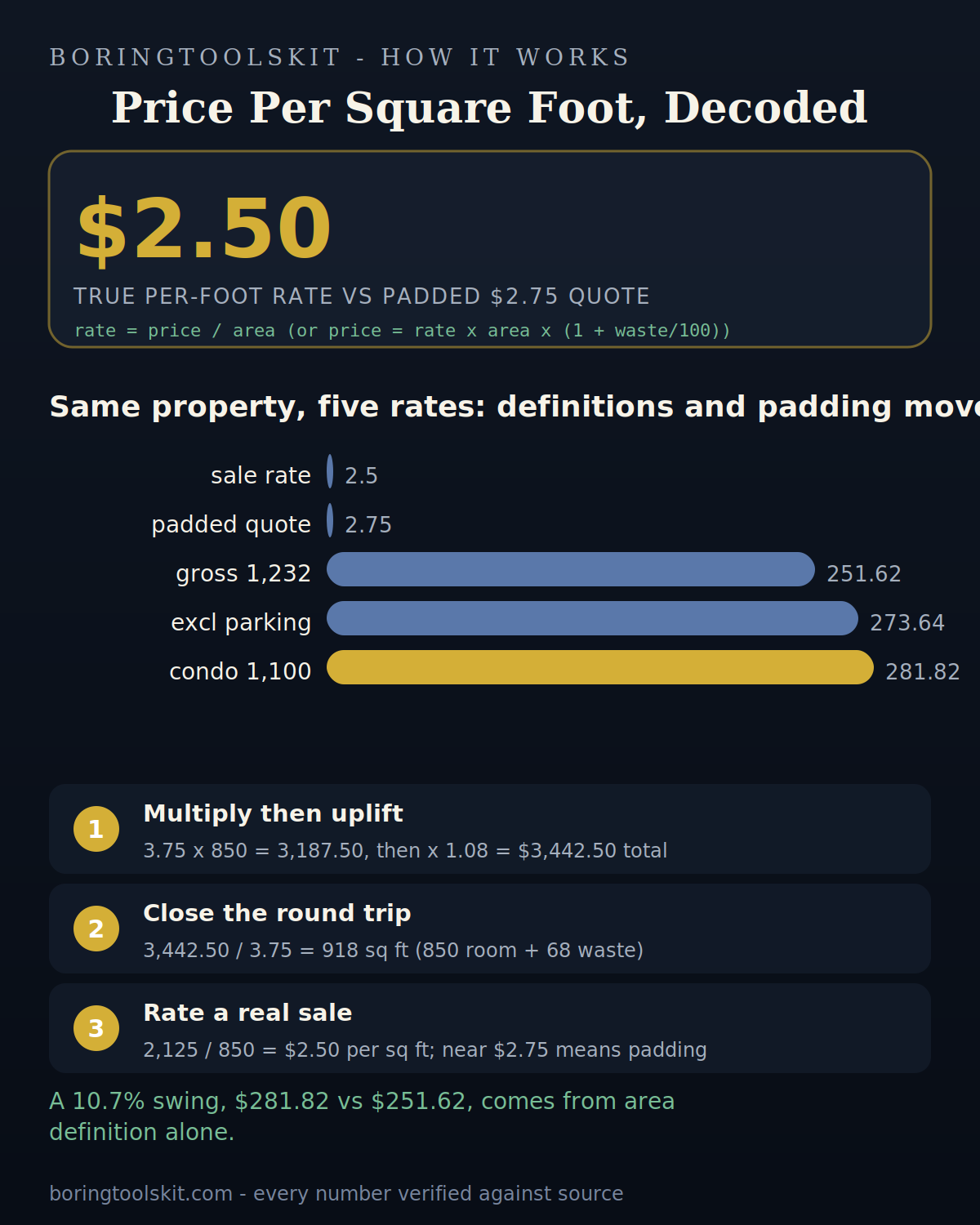 Bar chart of five per-square-foot rates from worked examples