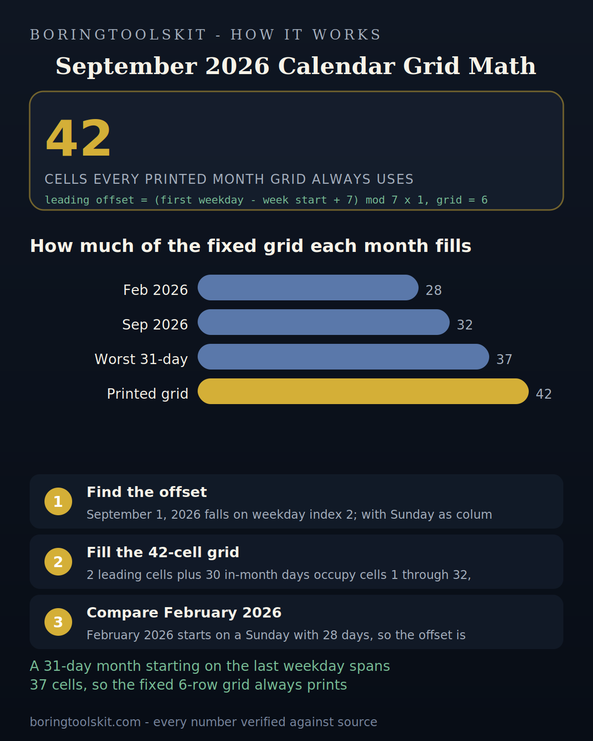 Bar chart of calendar grid cells used versus the fixed 42-cell print grid