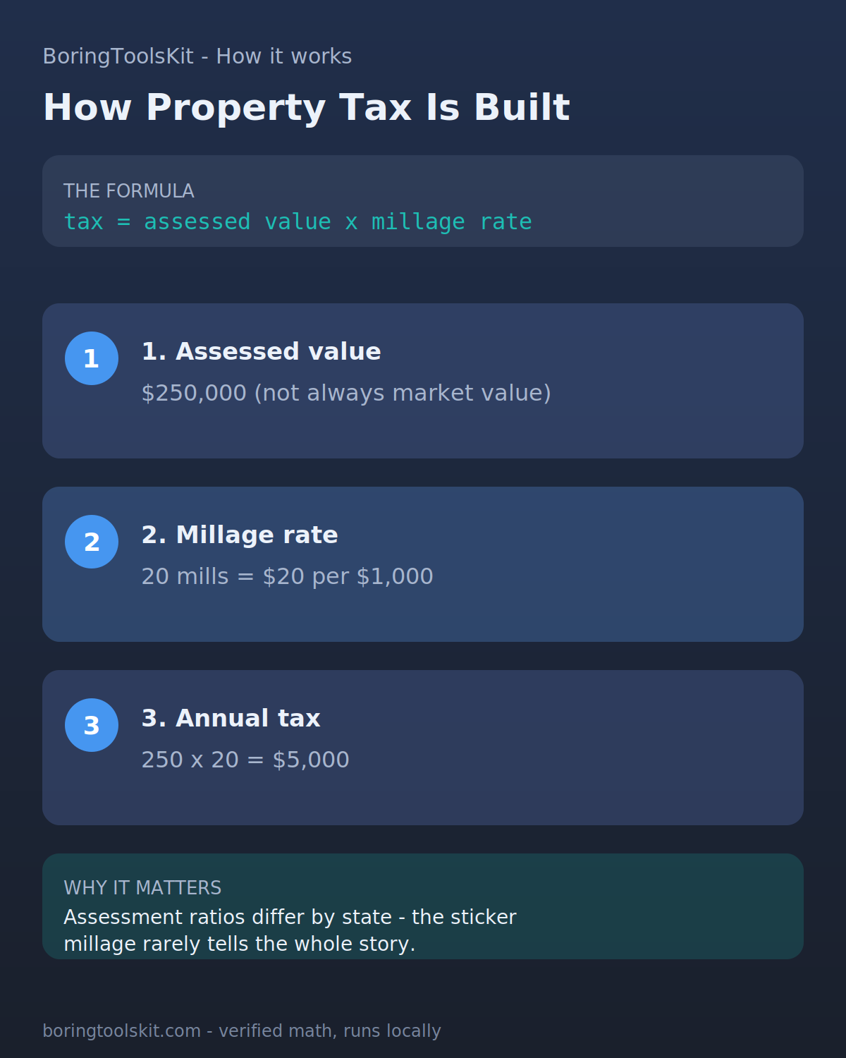 How a $350,000 home at 1.2% becomes $3,840 annual tax